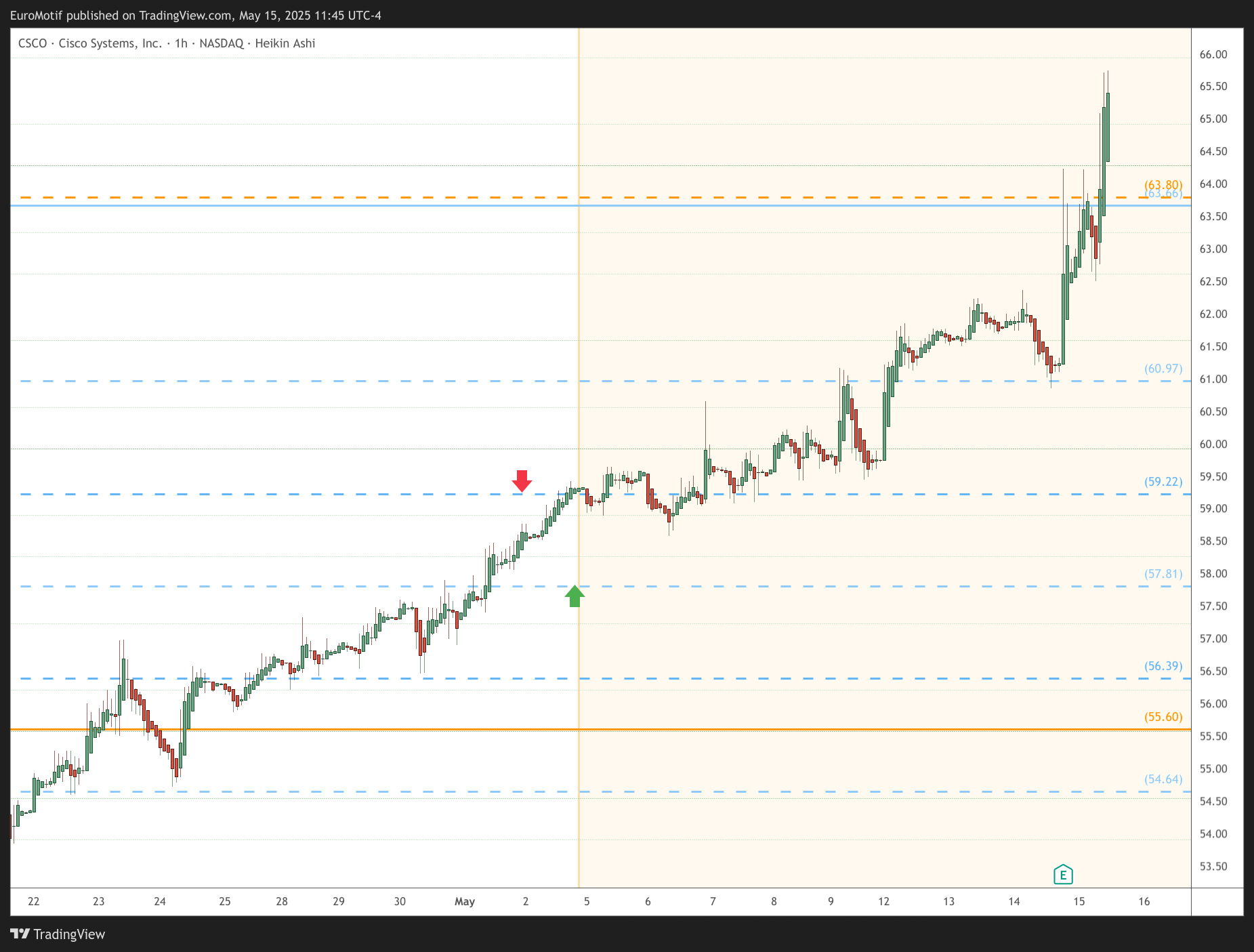 BATS:CSCO Chart Image by EuroMotif