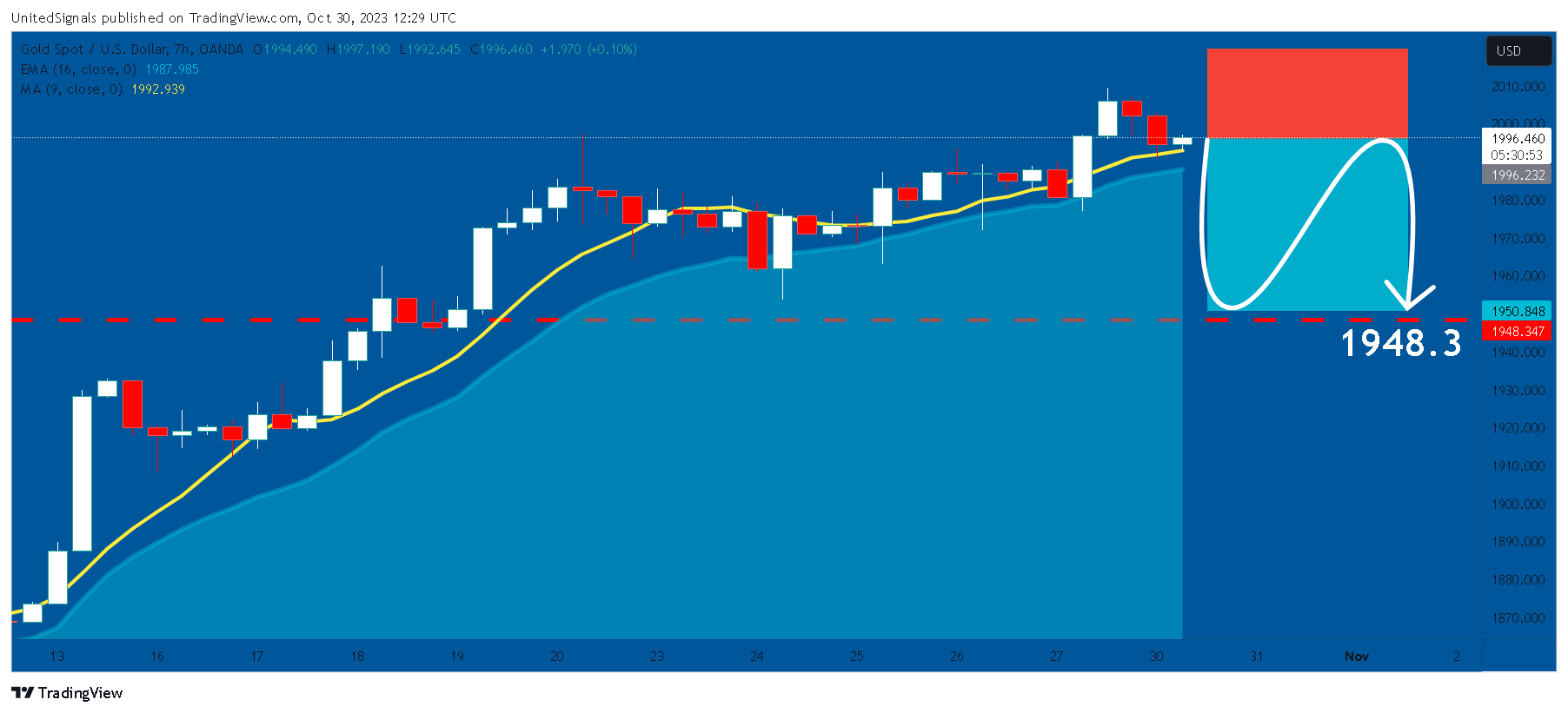 OANDA:XAUUSD Chart Image by UnitedSignals