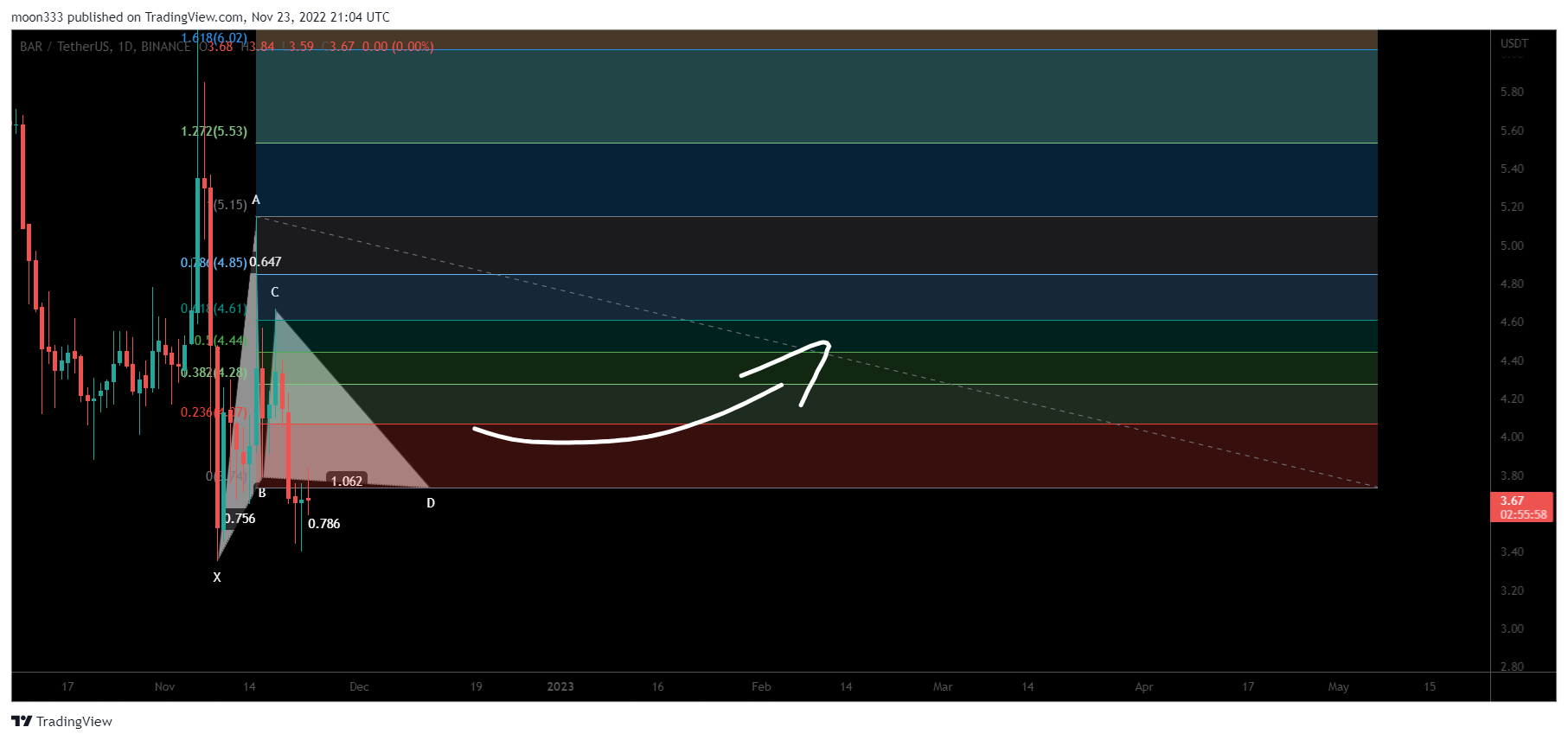 BINANCE:BARUSDT Chart Image by moon333