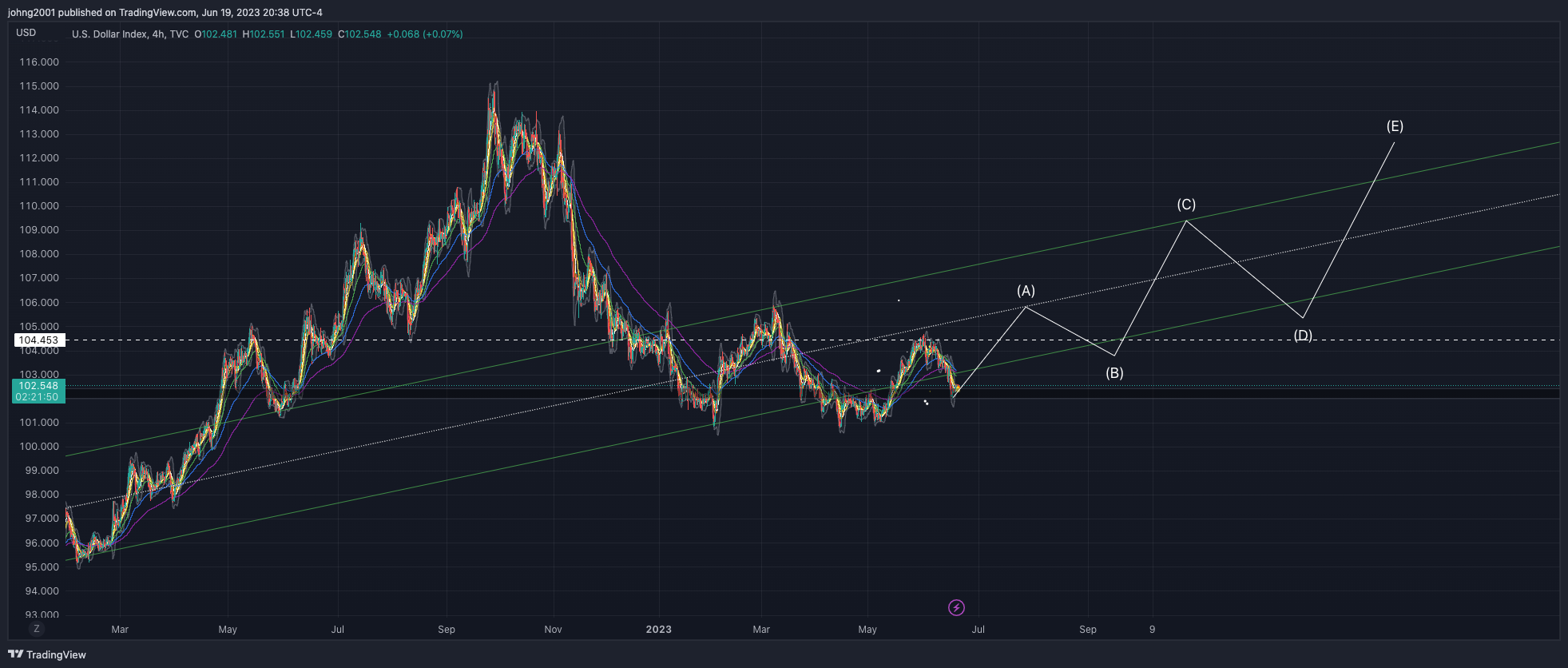 TVC:DXY Chart Image by johng2001