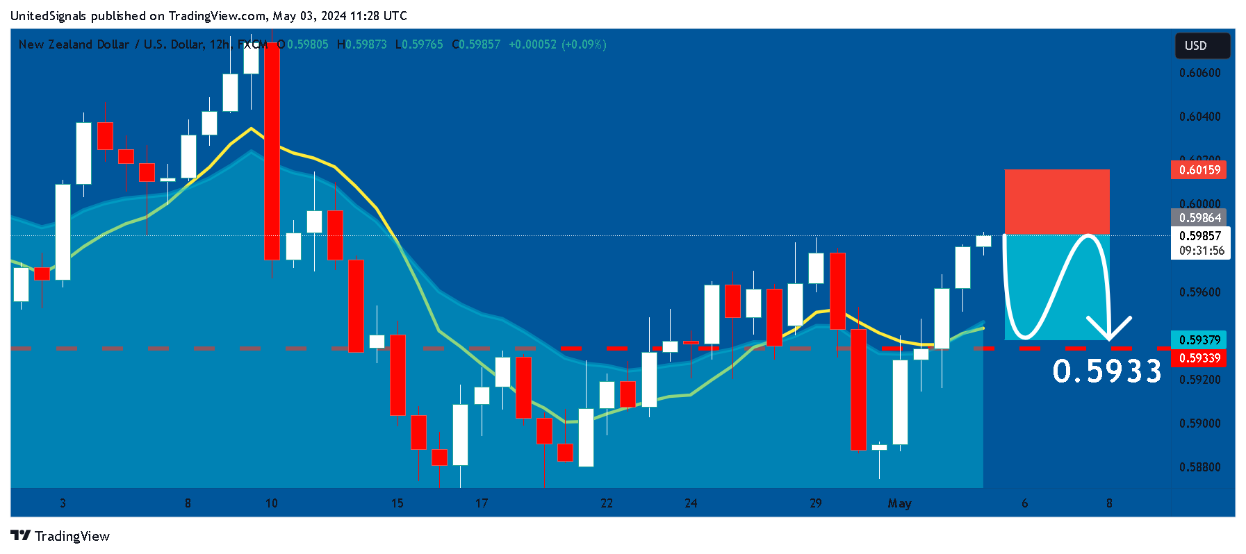 FX:NZDUSD Chart Image by UnitedSignals