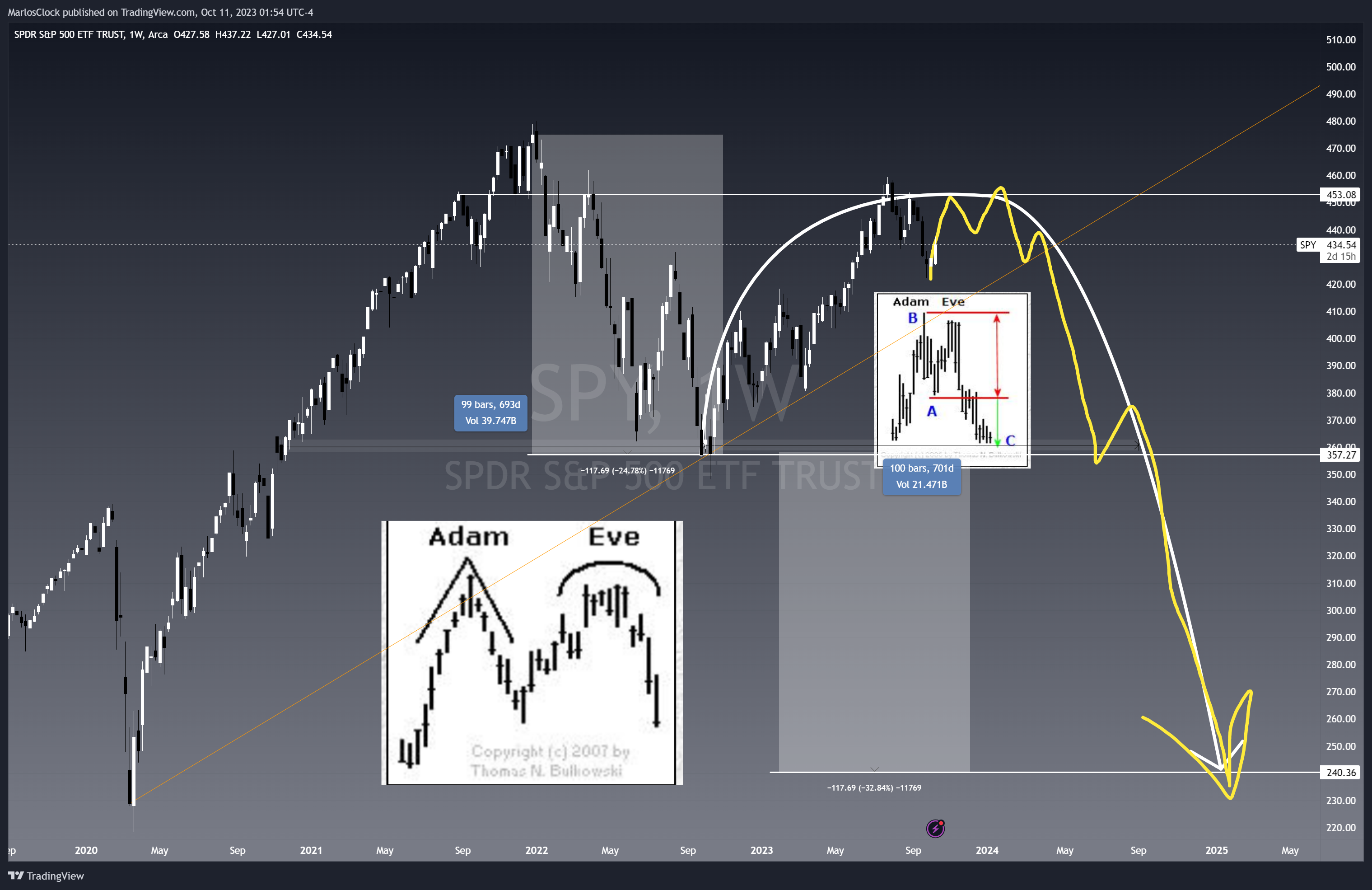 BATS:SPY Chart Image by Nicklaus68