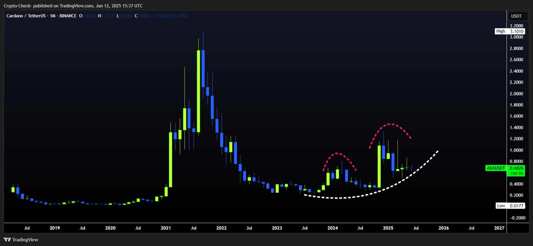 BINANCE:ADAUSDT Chart Image by Crypto-Check-