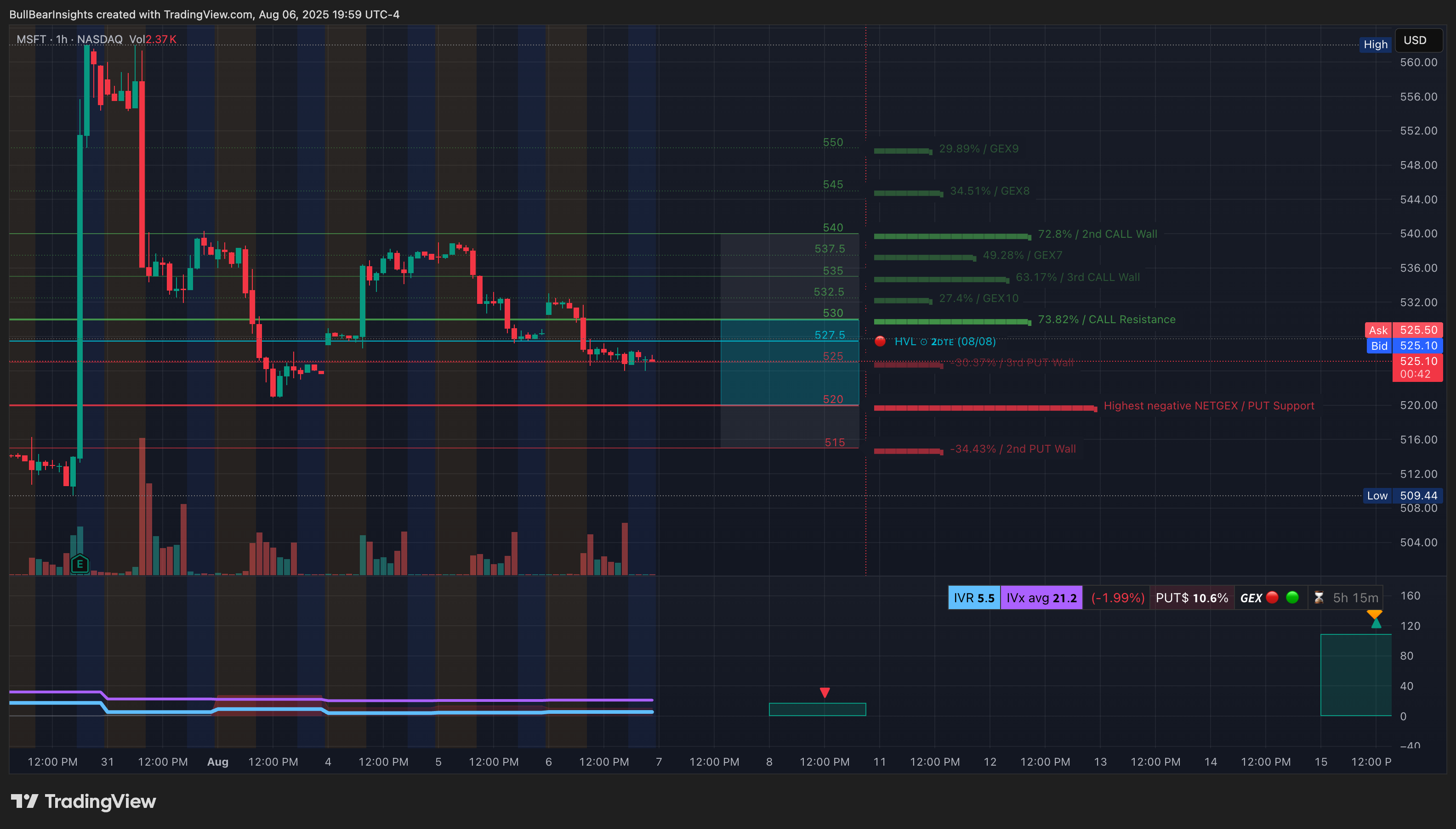 BATS:MSFT Chart Image by BullBearInsights
