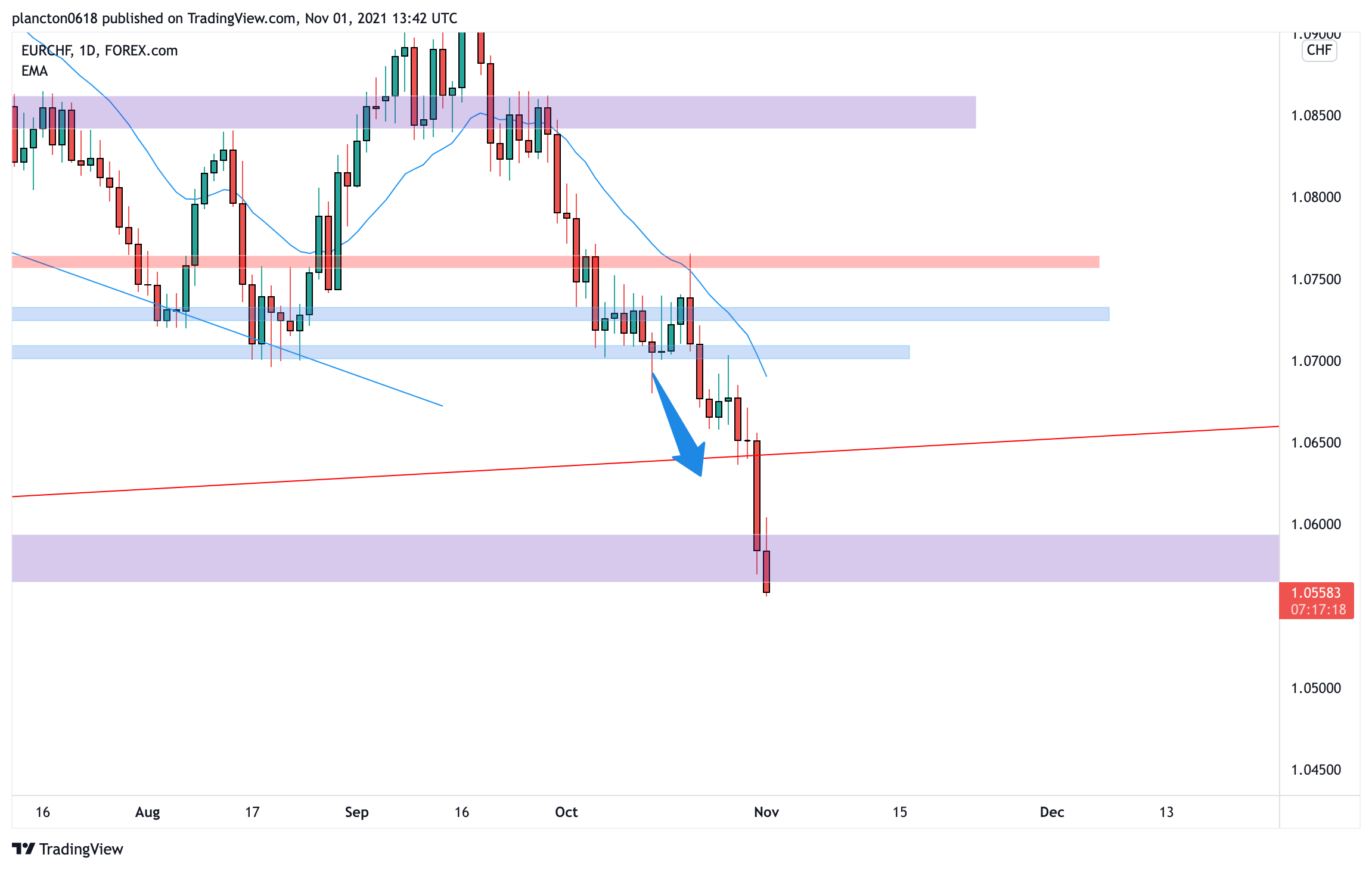 FOREXCOM:EURCHF Chart Image by InkyGrip