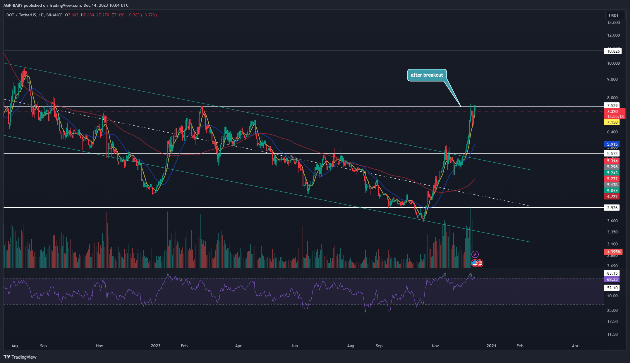 BINANCE:DOTUSDT Chart Image by AMP-BABY