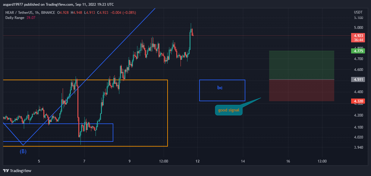 BINANCE:NEARUSDT Chart Image by asgard19977