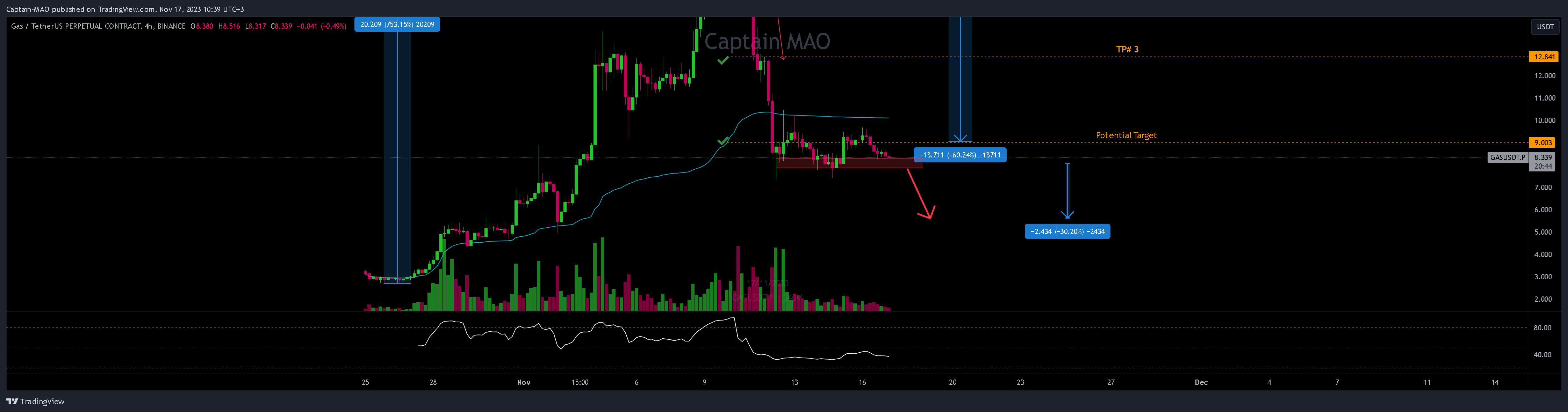BINANCE:GASUSDT.P Chart Image by Captain-MAO
