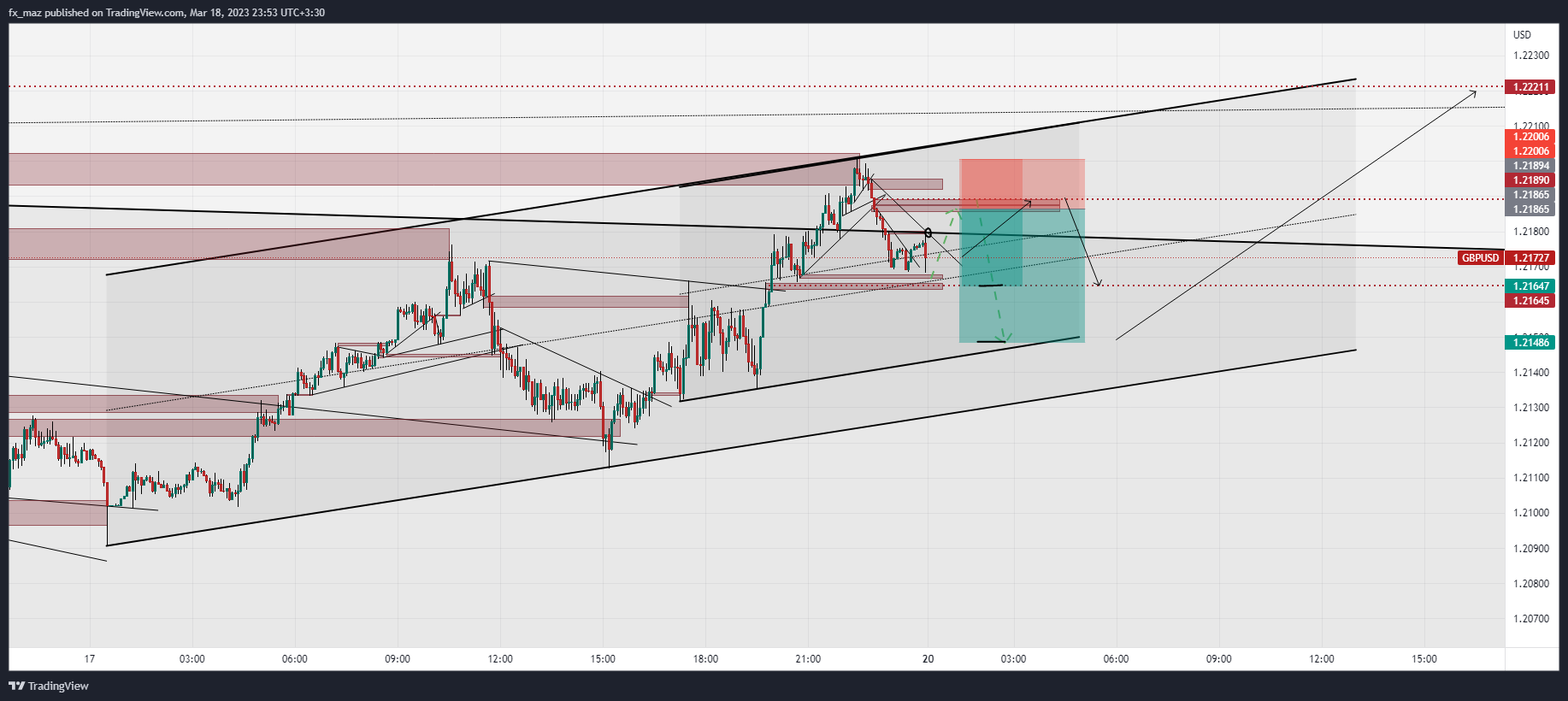 FX:GBPUSD Chart Image by amirmahdimaz