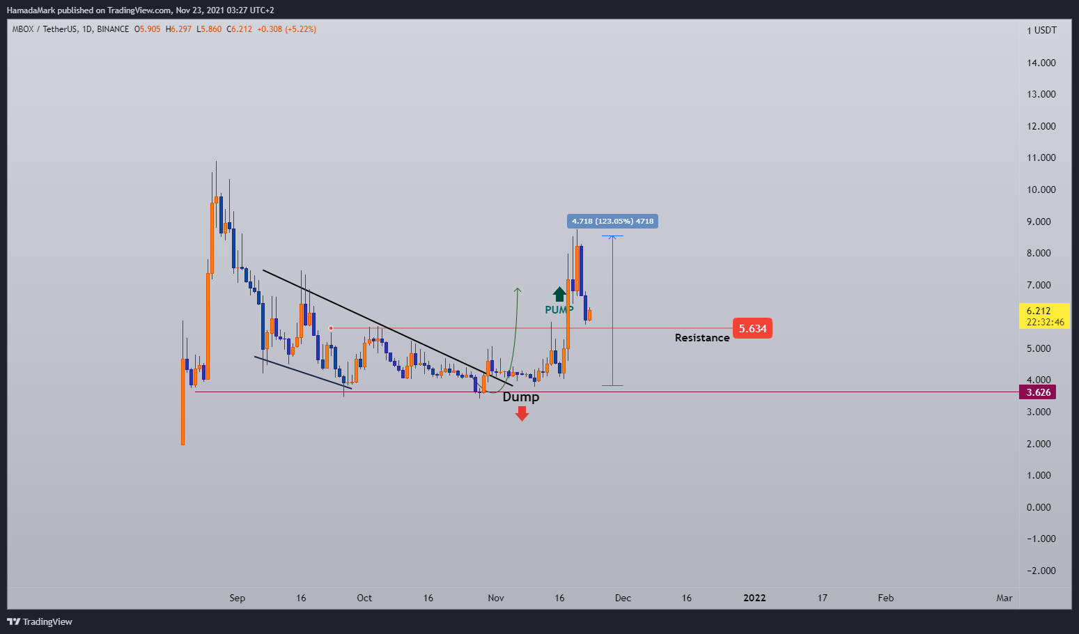 BINANCE:MBOXUSDT Chart Image by HamadaMark