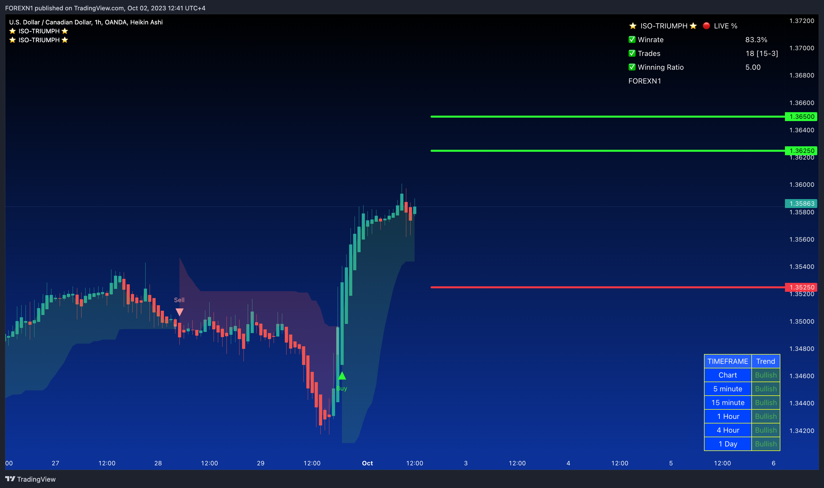OANDA:USDCAD Chart Image by FOREXN1