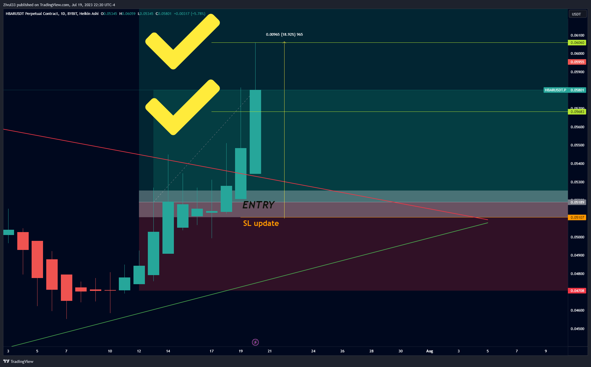 BYBIT:HBARUSDT.P Chart Image by Zivul33