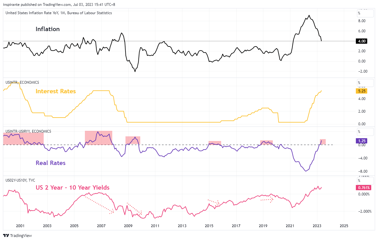 ECONOMICS:USIRYY Chart Image by inspirante