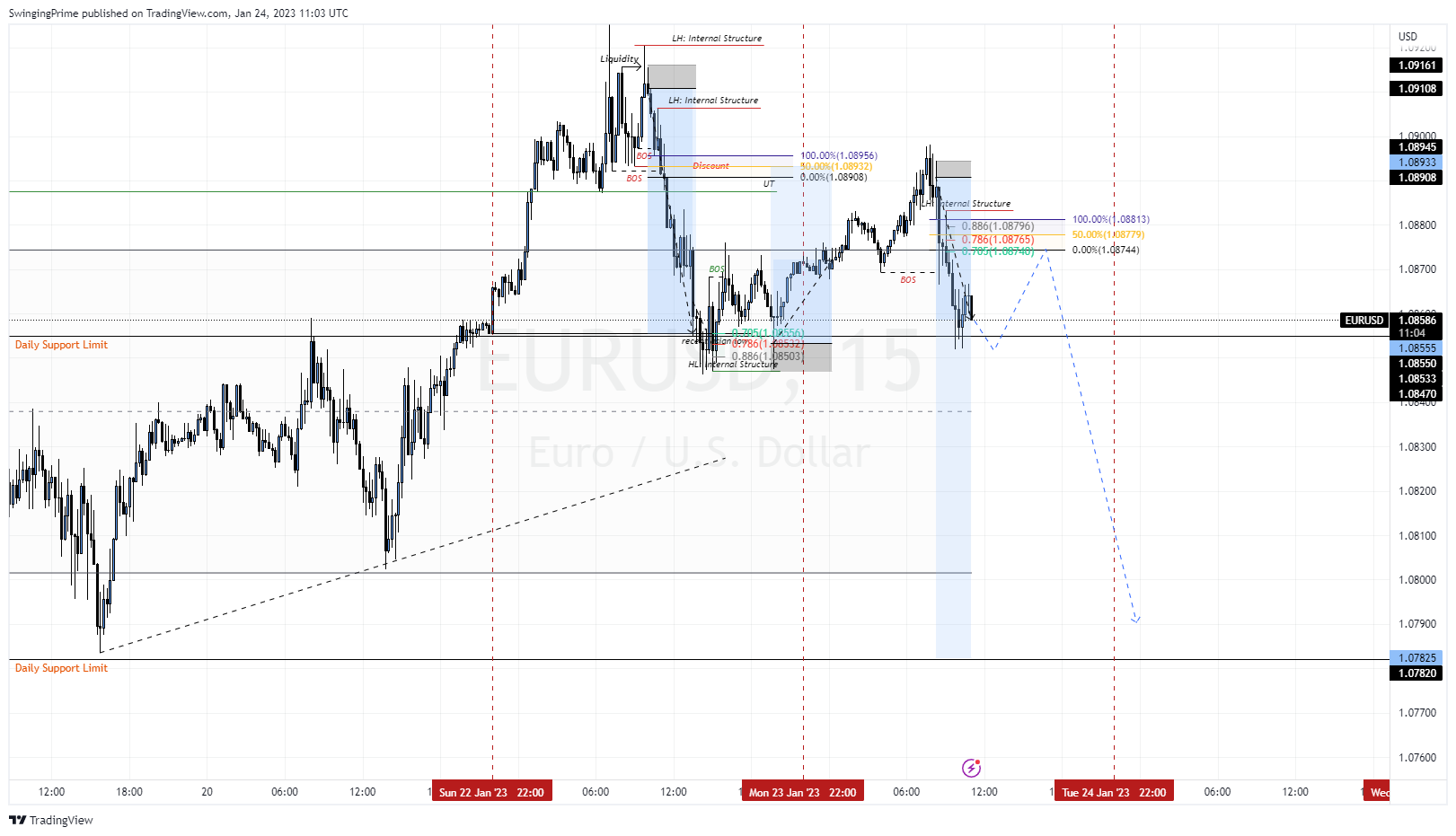 OANDA:EURUSD Chart Image by SwingingPrime