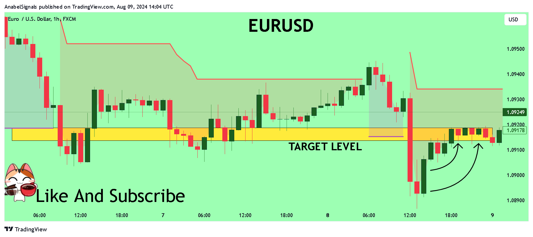 FX:EURUSD Chart Image by AnabelSignals