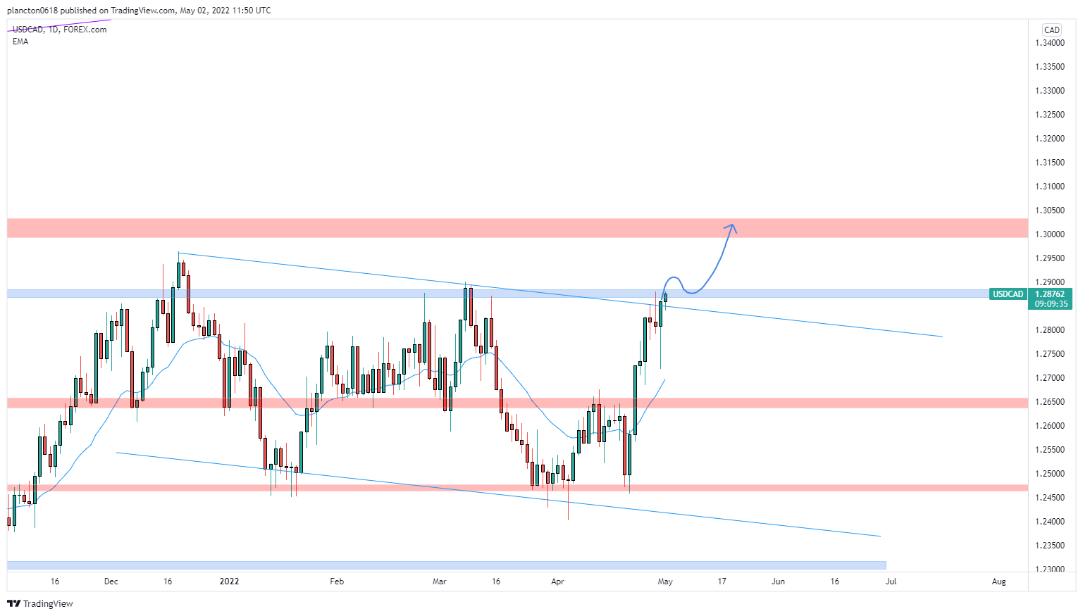 FOREXCOM:USDCAD Chart Image by InkyGrip