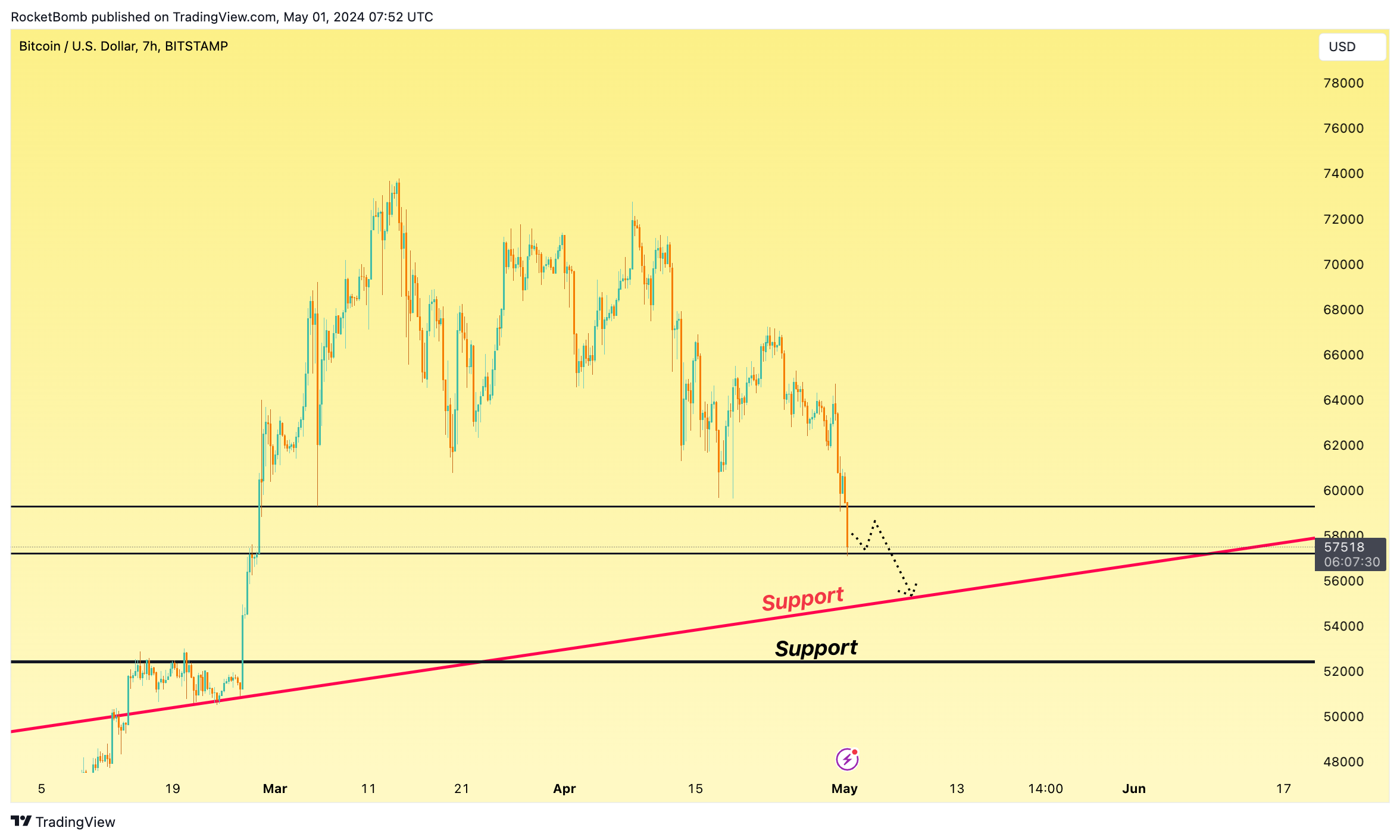 BITSTAMP:BTCUSD Chart Image by RocketBomb