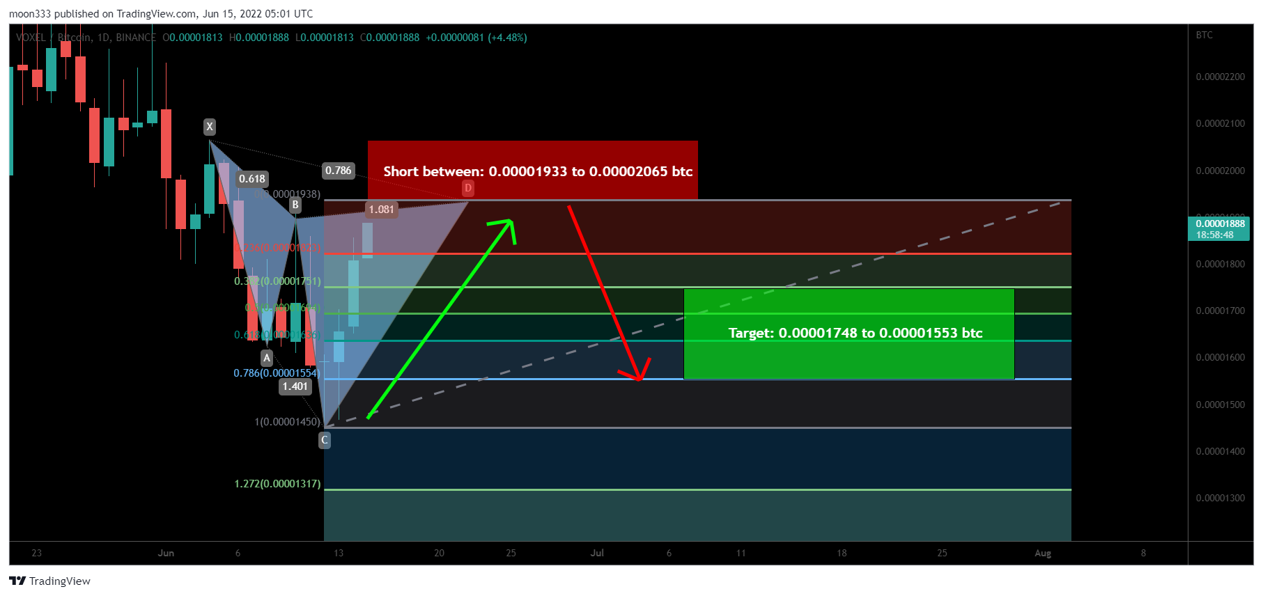 BINANCE:VOXELBTC Chart Image by moon333