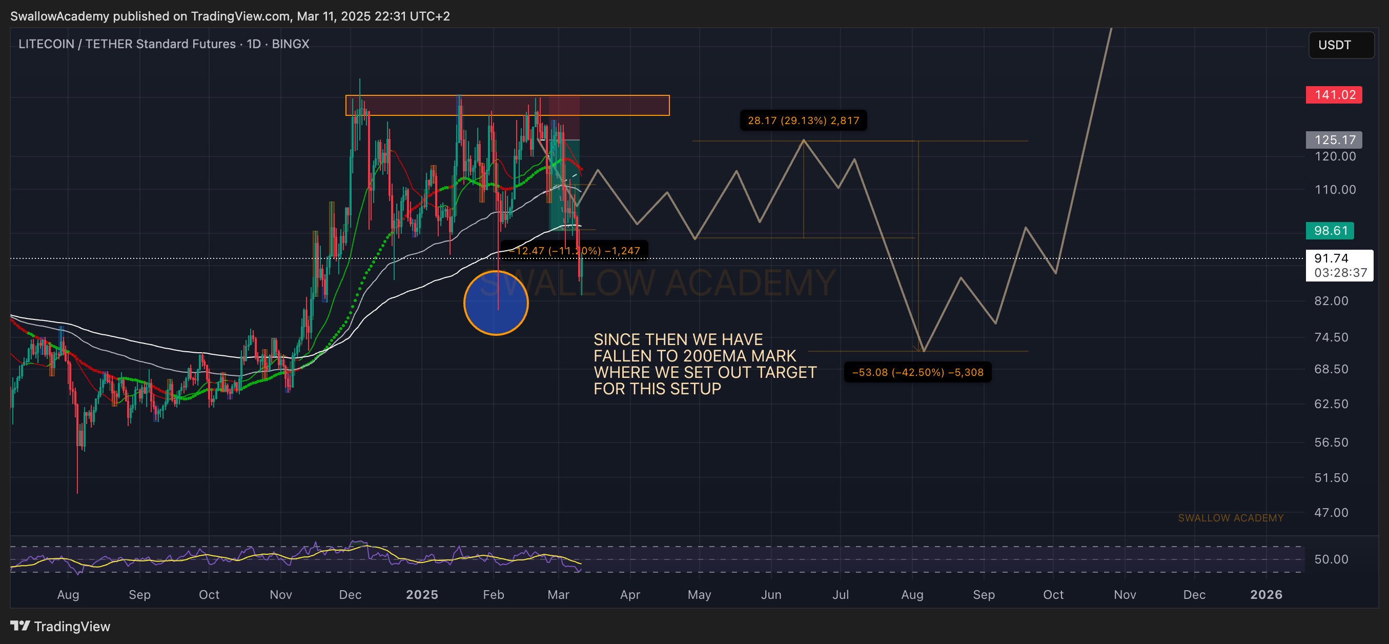 BINGX:LTCUSDT.PS Chart Image by SwallowAcademy