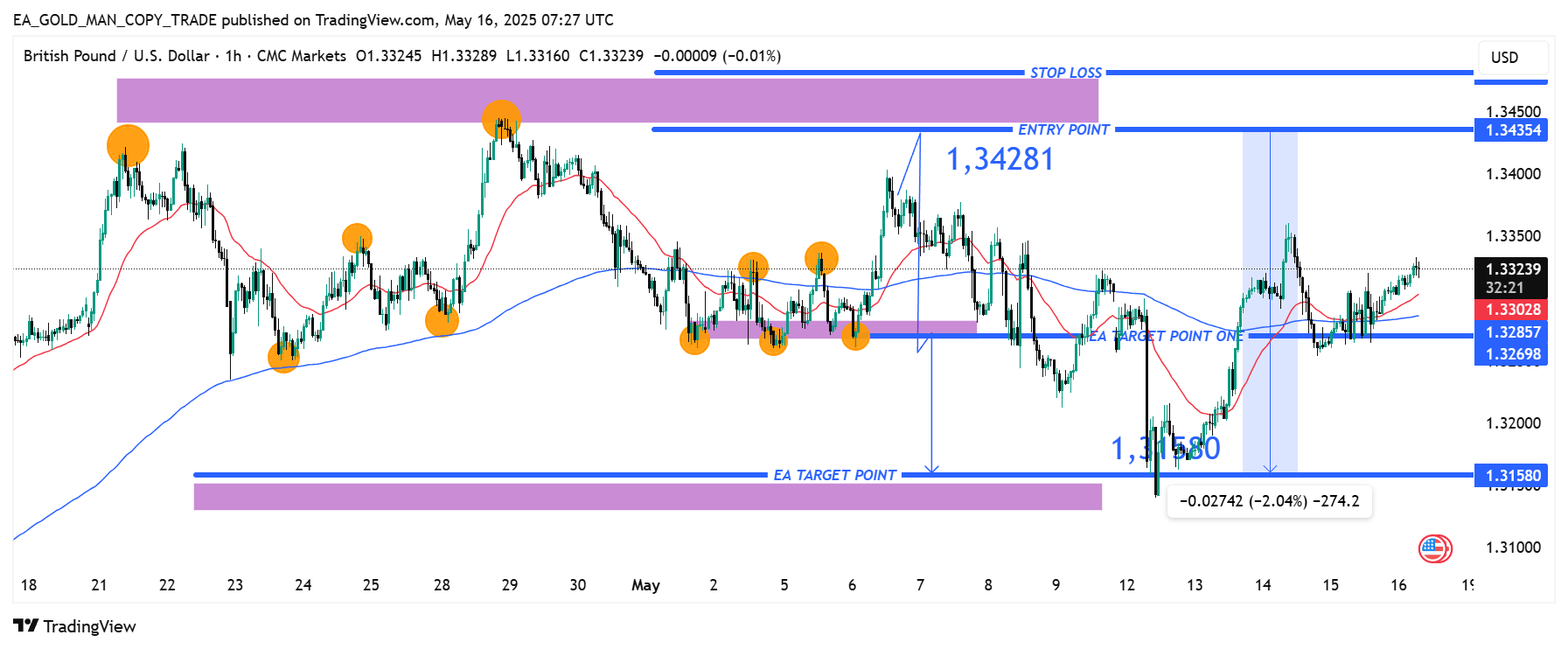 CMCMARKETS:GBPUSD Chart Image by EA_GOLD_MAN_COPY_TRADE