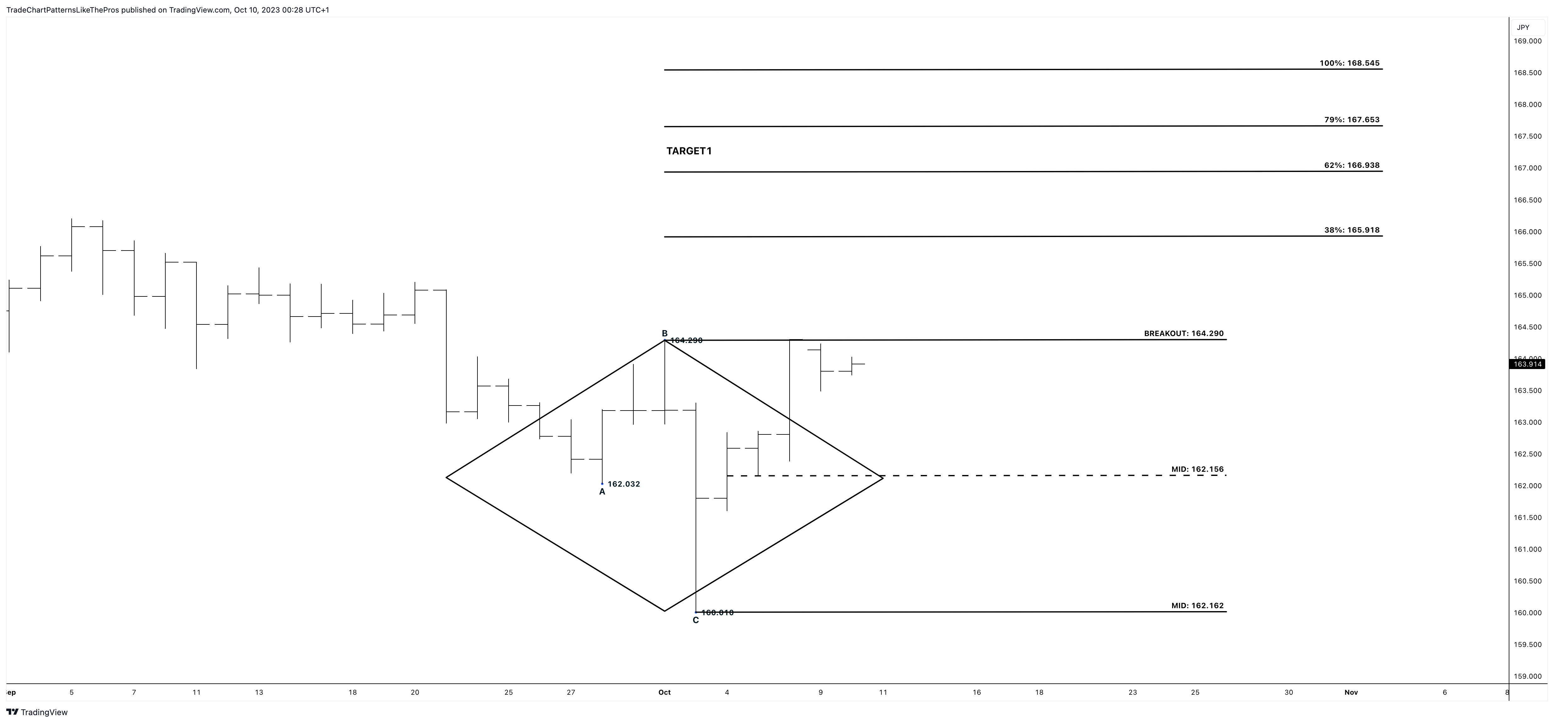 FOREXCOM:CHFJPY Chart Image by TradeChartPatternsLikeThePros