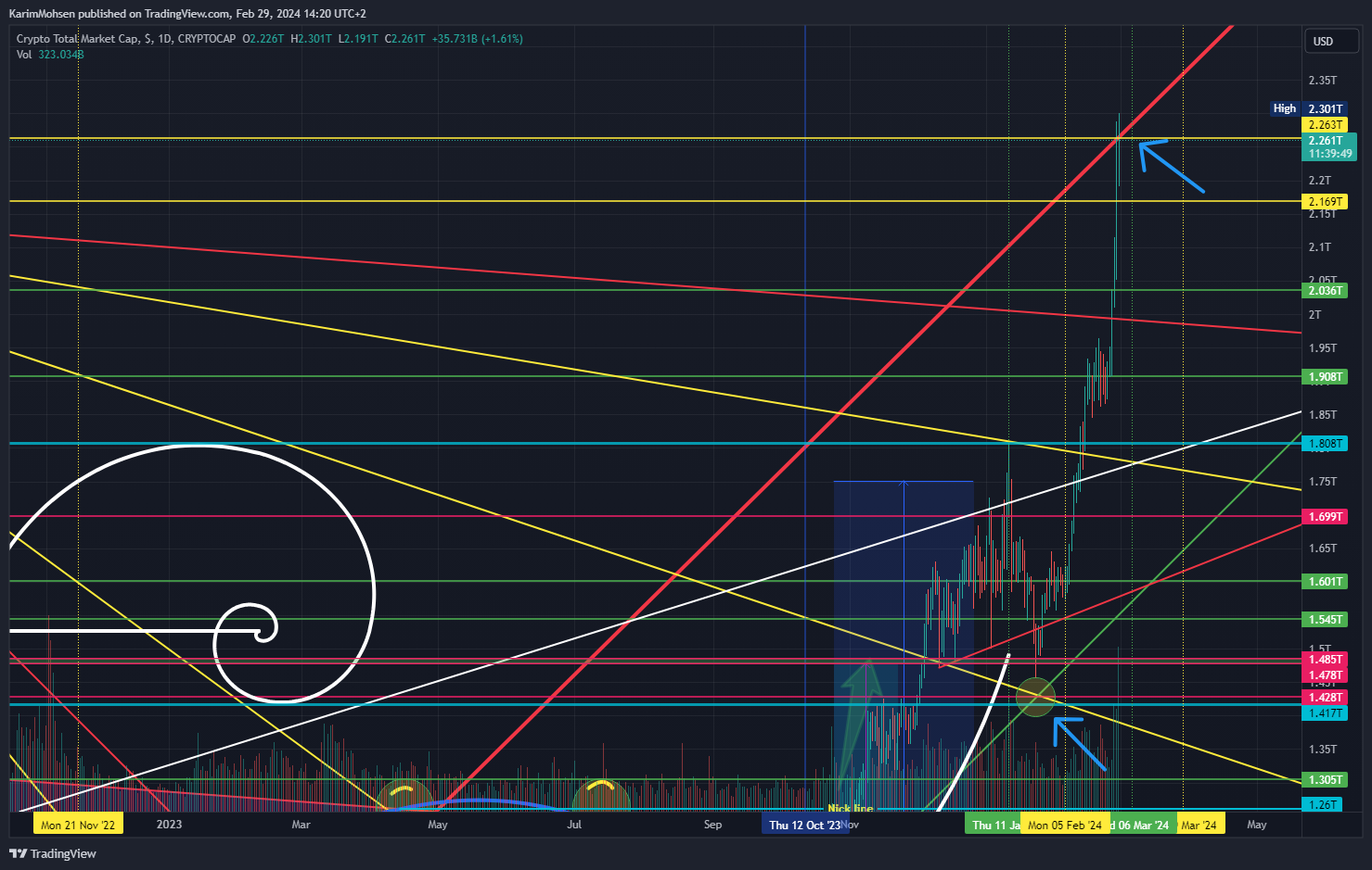 CRYPTOCAP:TOTAL Chart Image by KarimMohsen