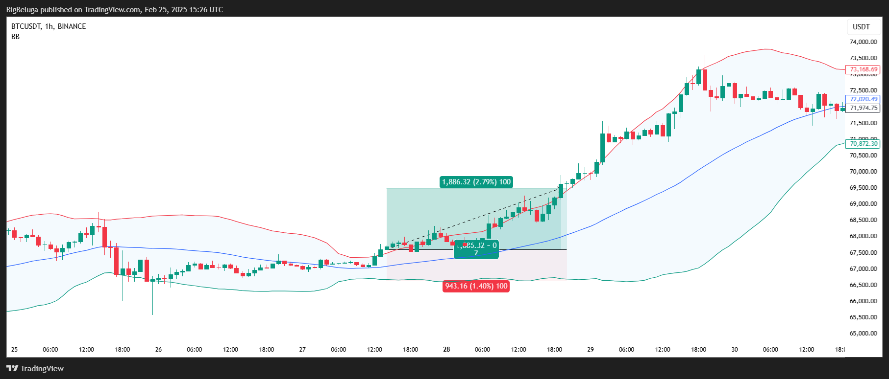 BINANCE:BTCUSDT Chart Image by BigBeluga