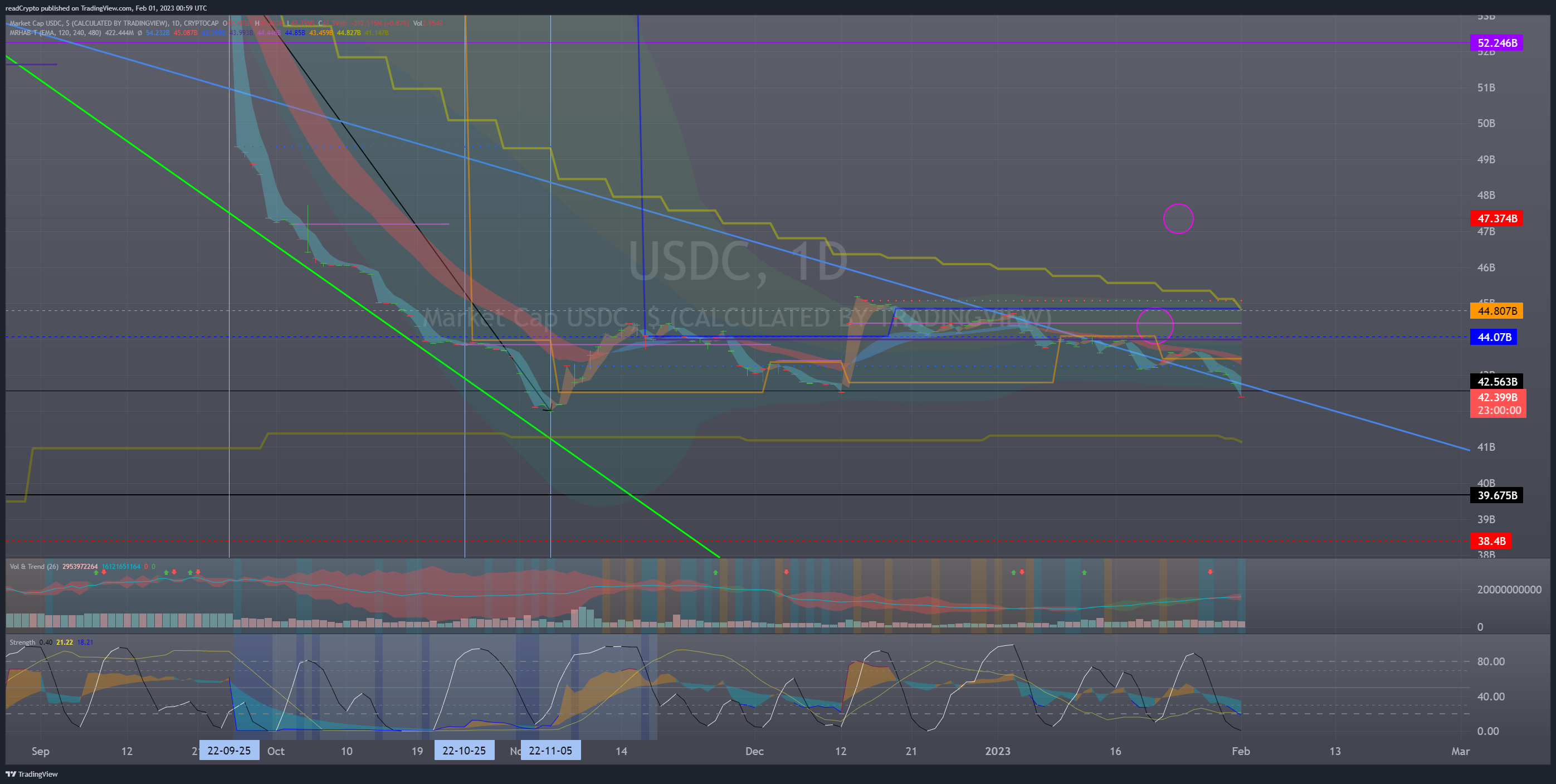 CRYPTOCAP:USDC Chart Image by readCrypto