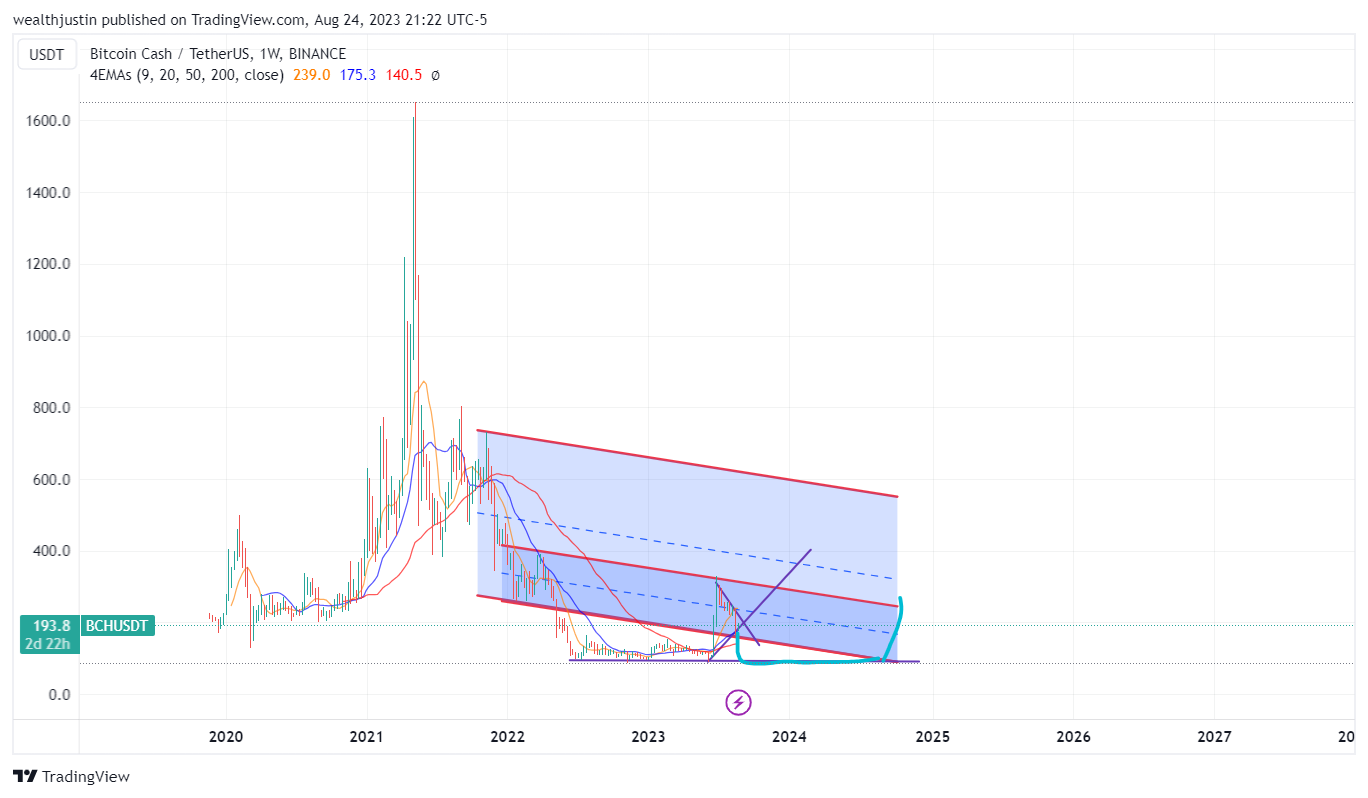 BINANCE:BCHUSDT Chart Image by wealthjustin
