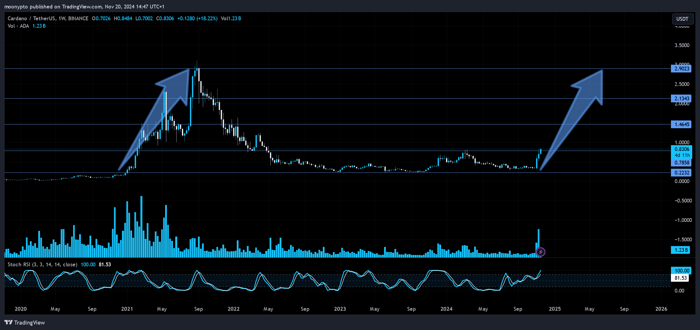 BINANCE:ADAUSDT Chart Image by moonypto