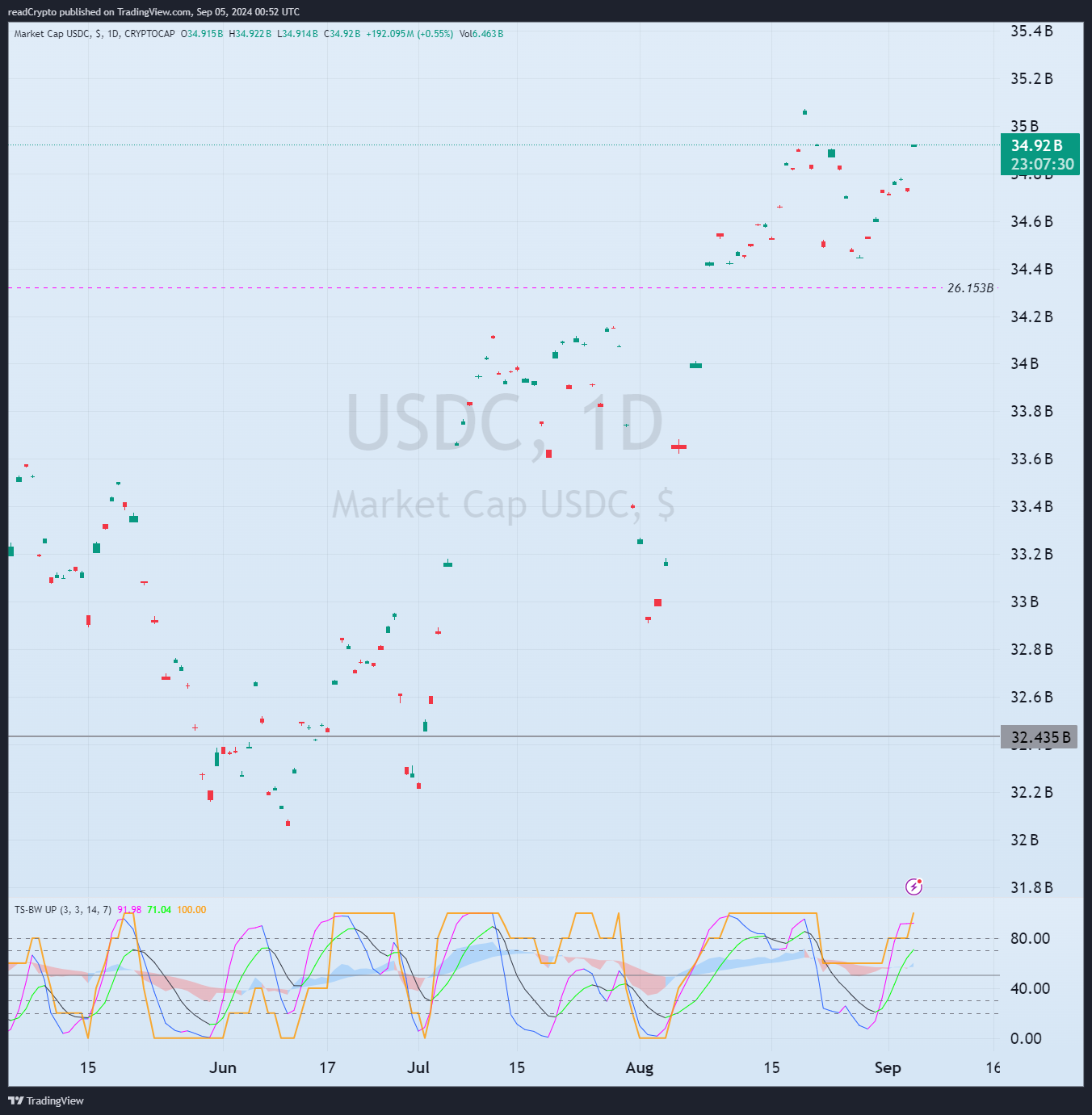 CRYPTOCAP:USDC Chart Image by readCrypto