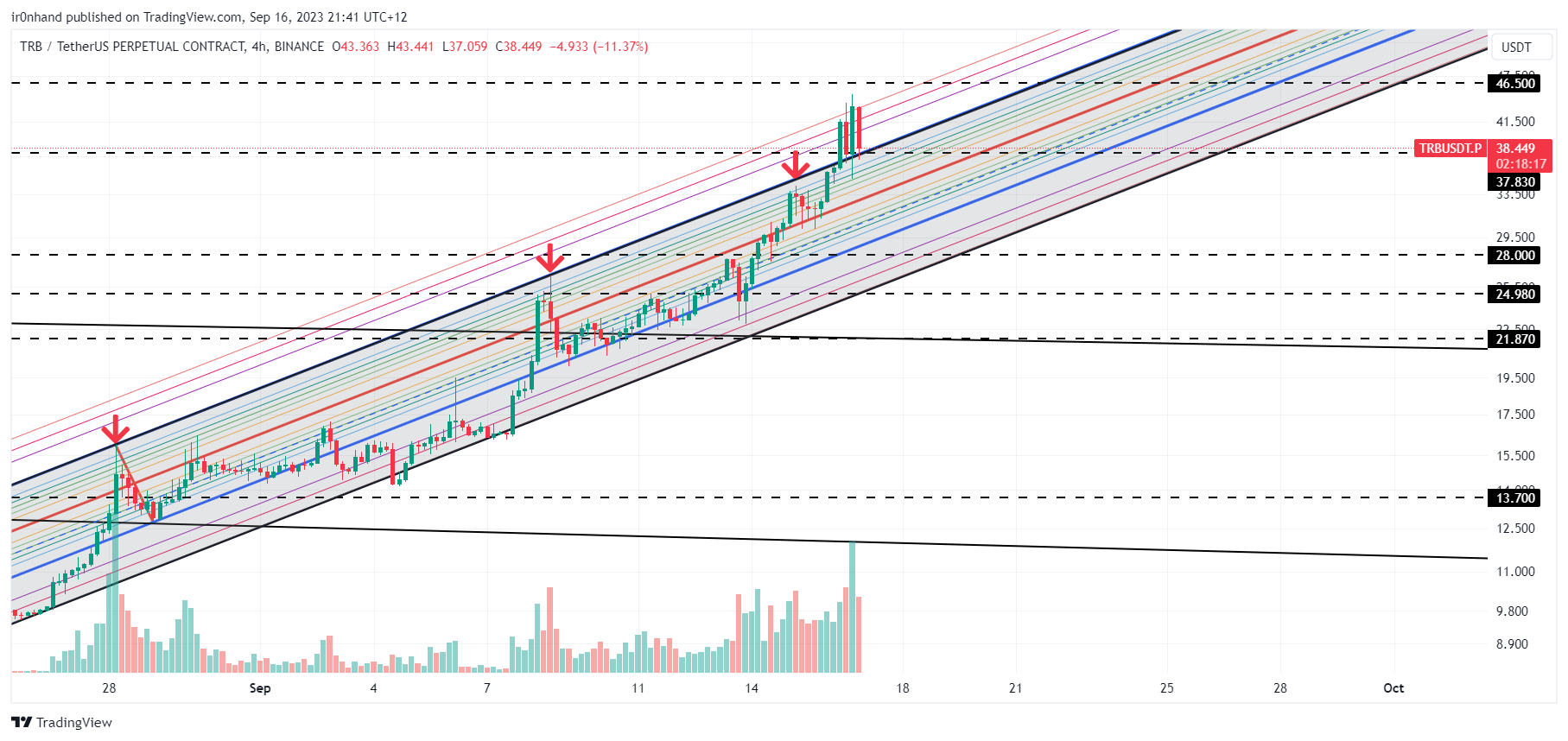 BINANCE:TRBUSDT.P Chart Image by ir0nhand
