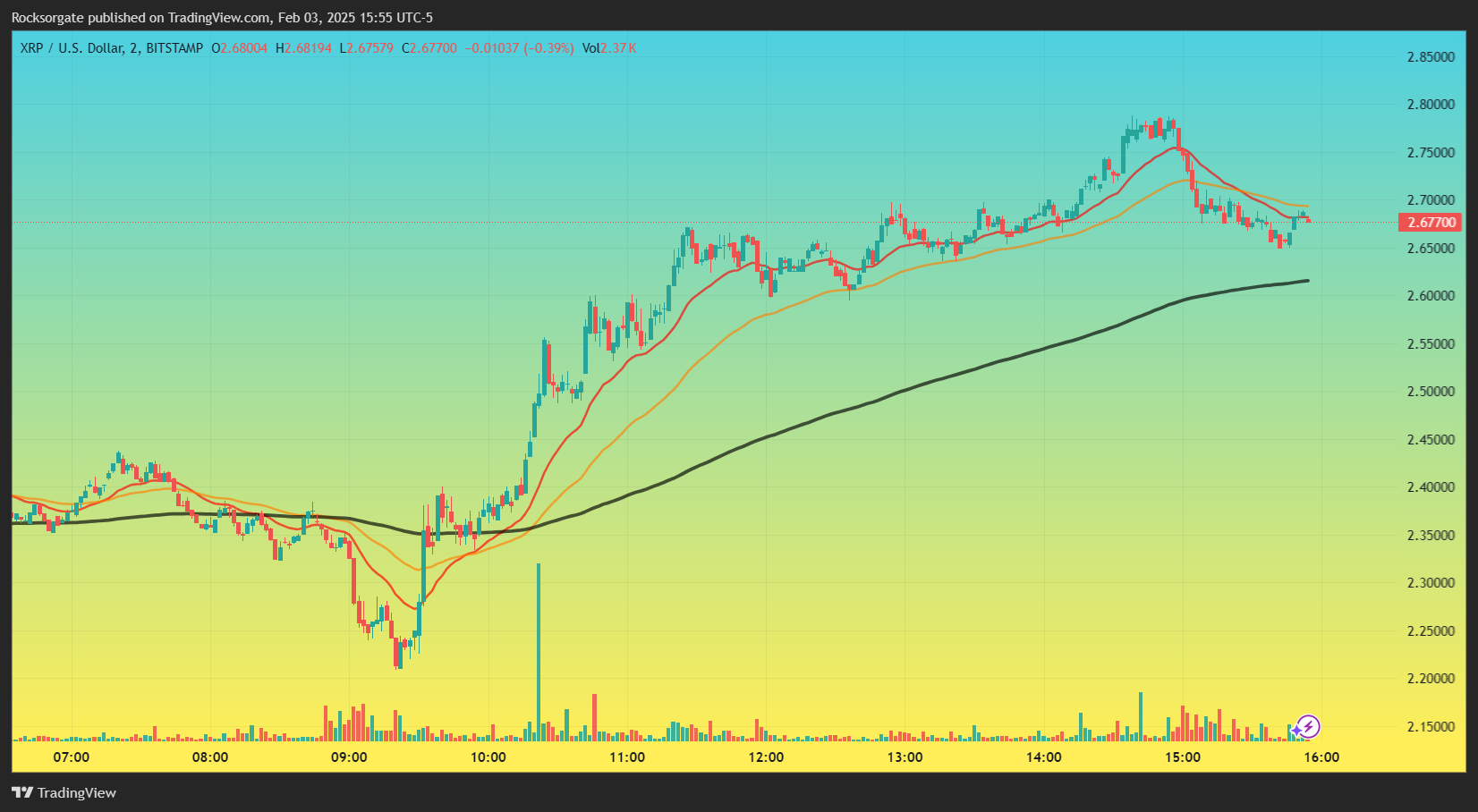 BITSTAMP:XRPUSD Chart Image by Rocksorgate