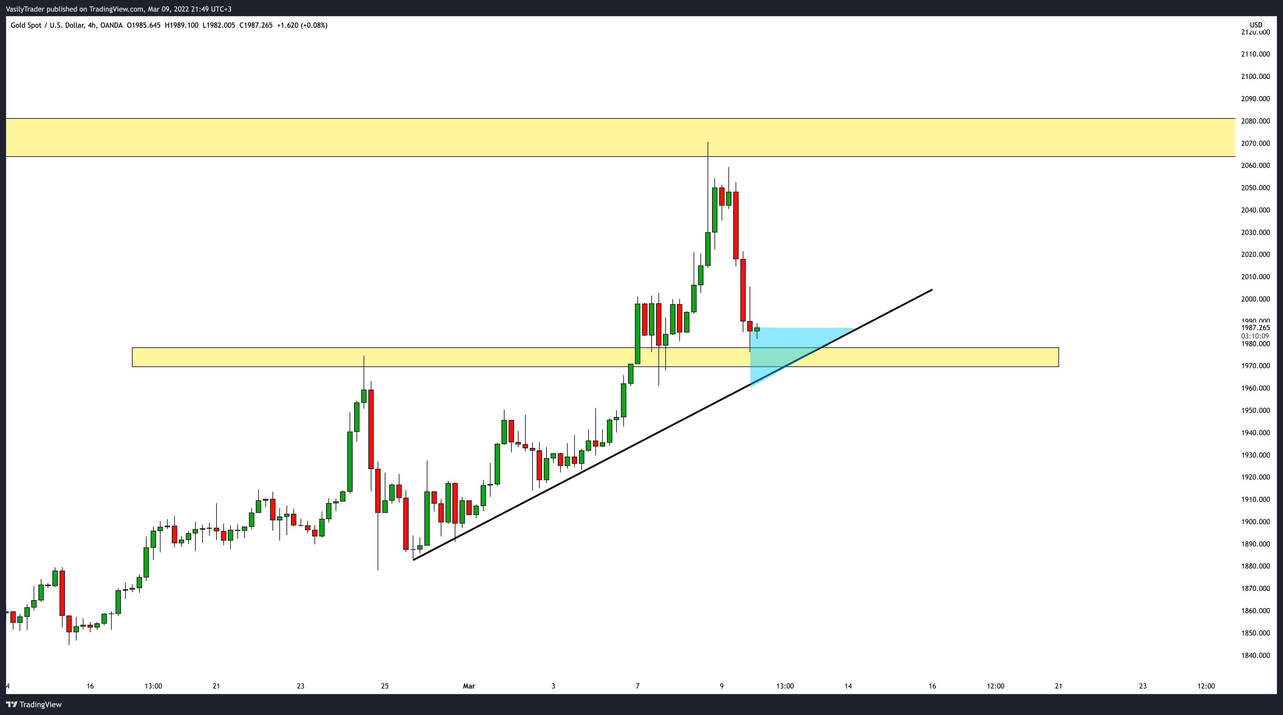 OANDA:XAUUSD Chart Image by VasilyTrader