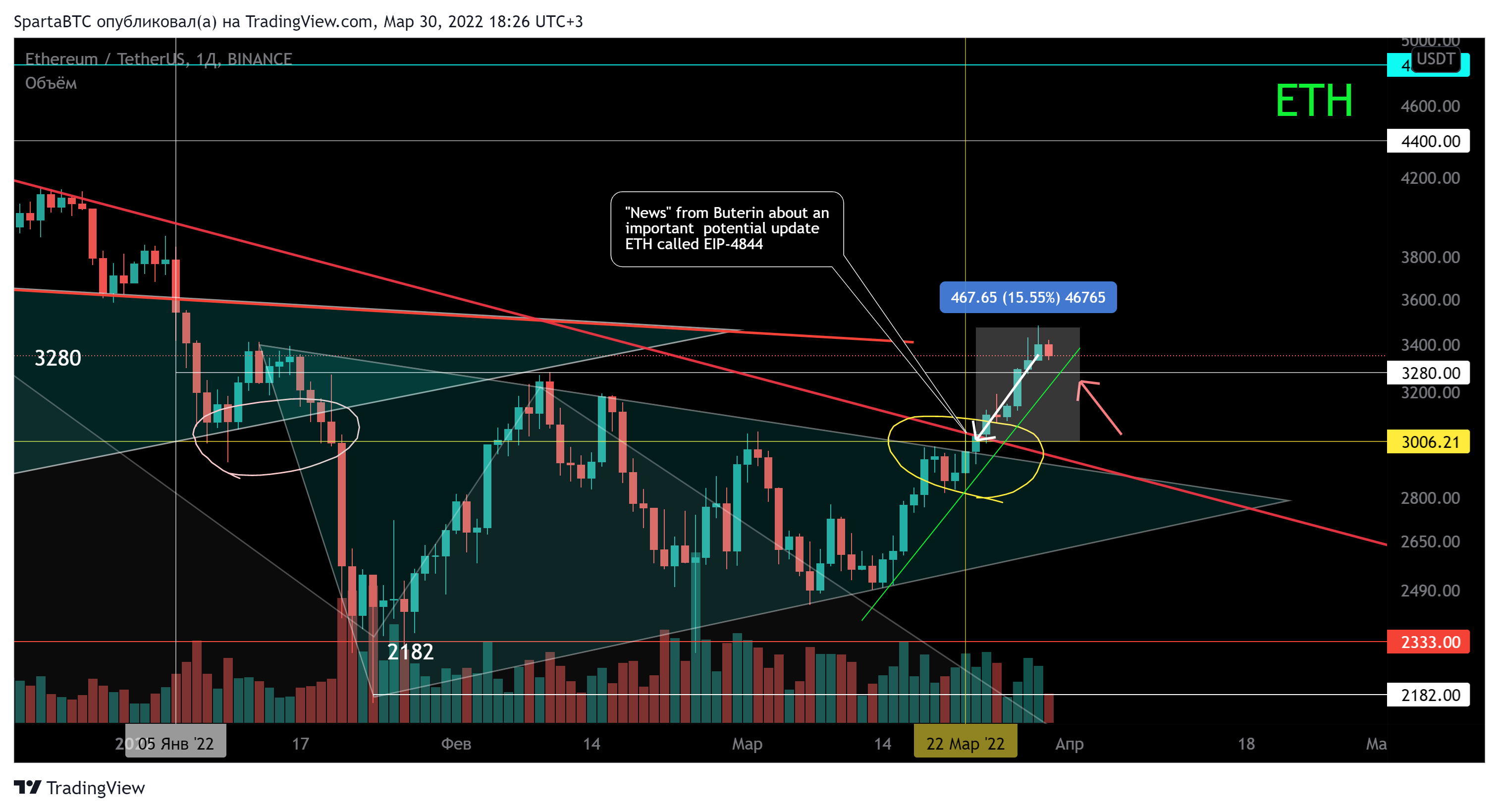 BINANCE:ETHUSDT Chart Image by SpartaBTC