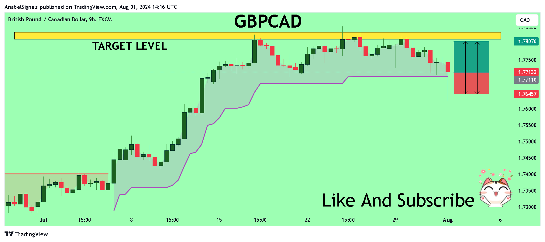 FX:GBPCAD Chart Image by AnabelSignals