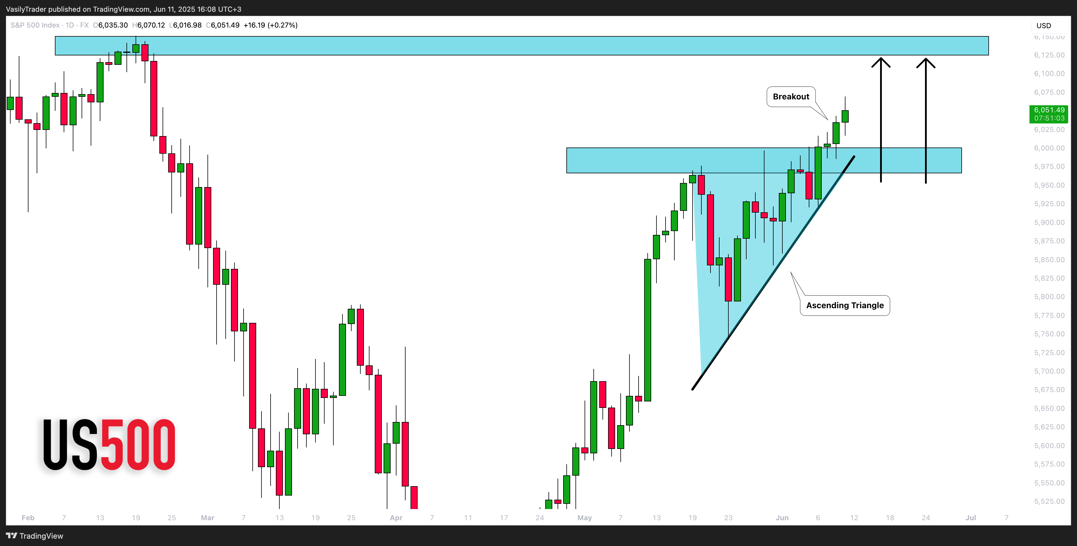 FX:SPX500 Chart Image by VasilyTrader