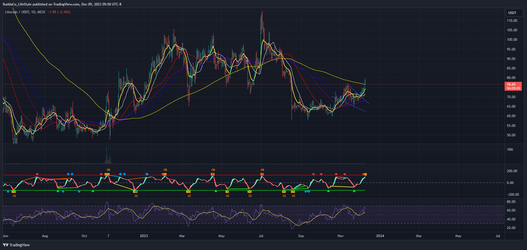 MEXC:LTCUSDT Chart Image by BuddaCo_LifeStyle