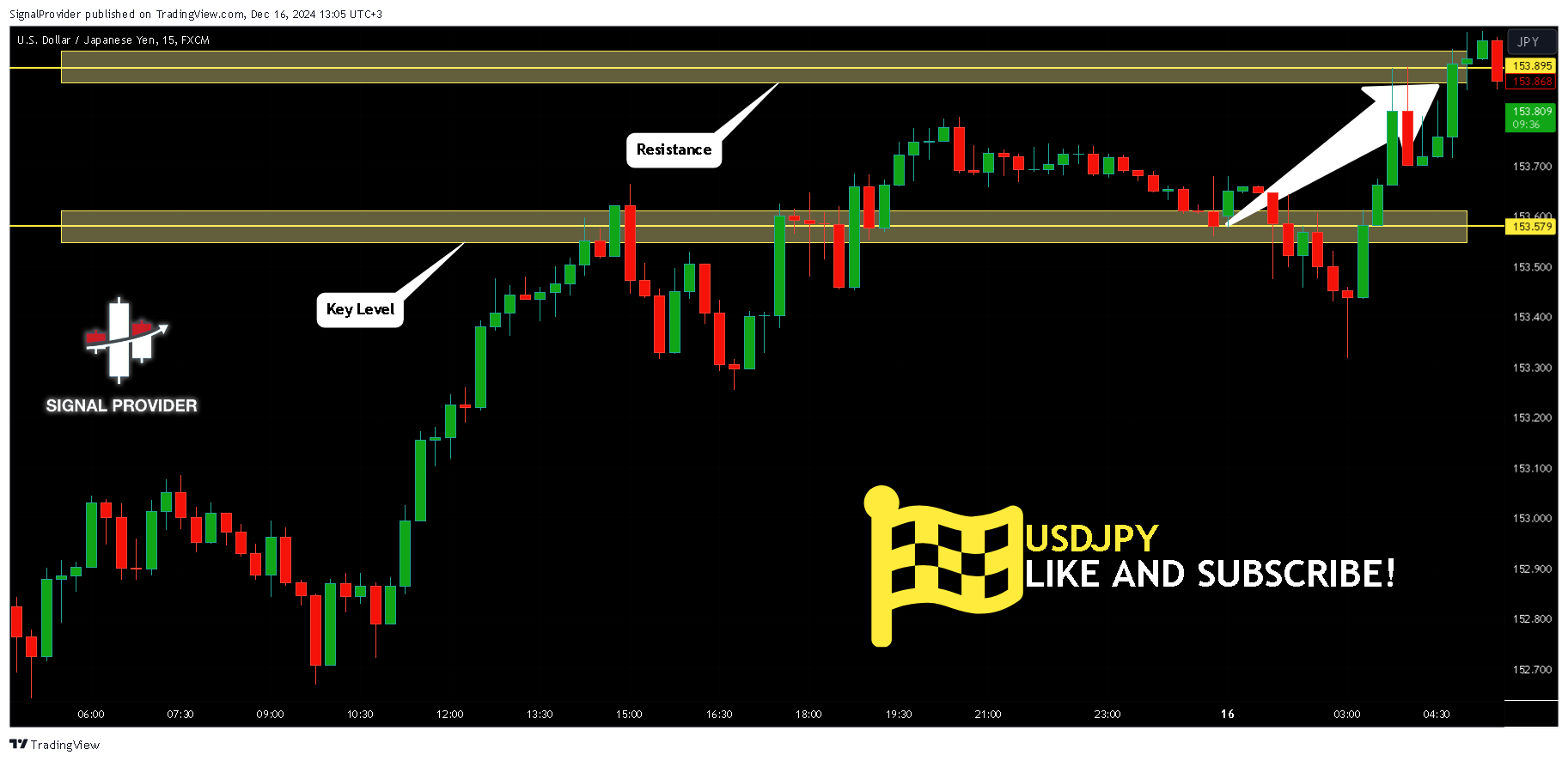 FX:USDJPY Chart Image by SignalProvider