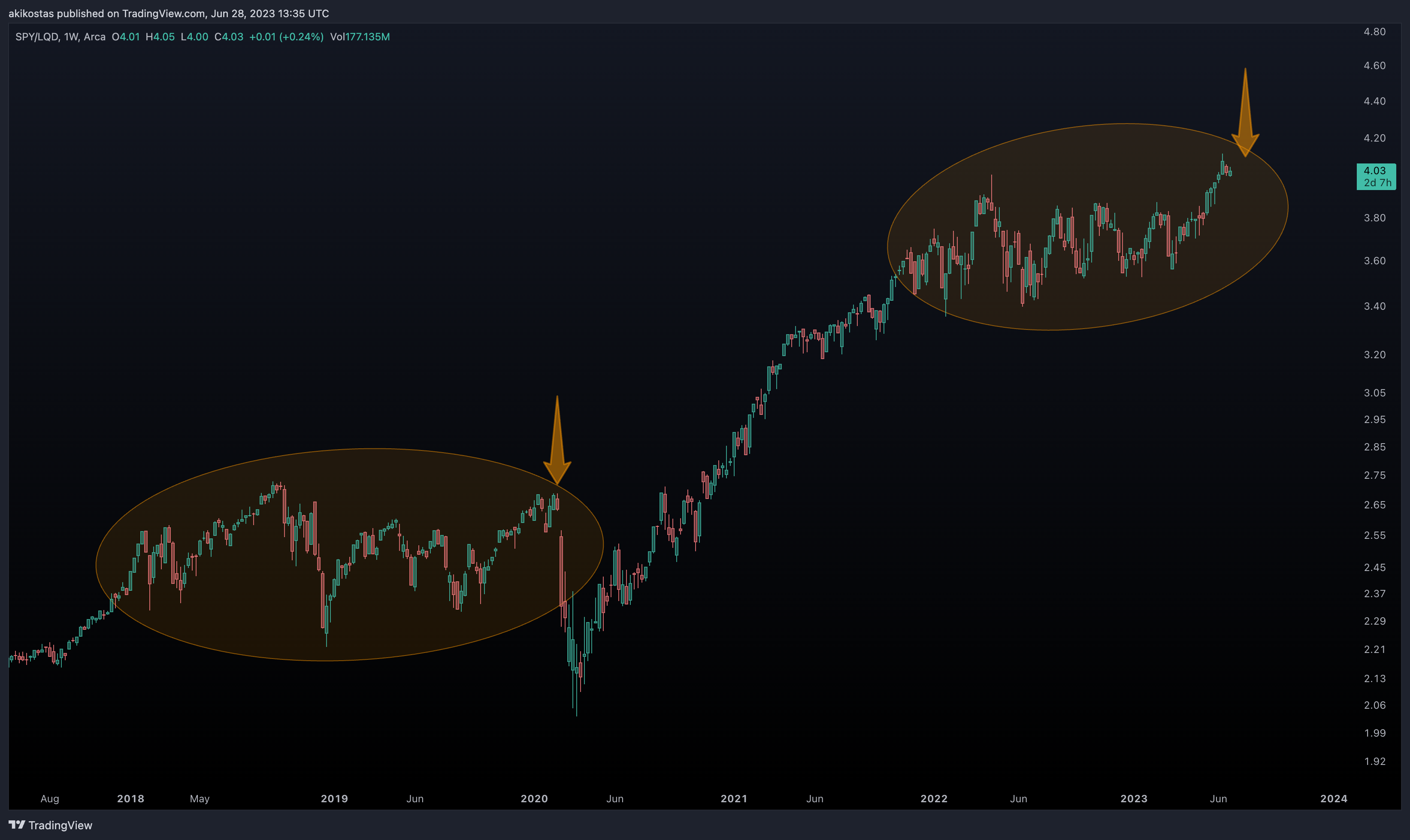 AMEX:SPY/AMEX:LQD Chart Image by akikostas