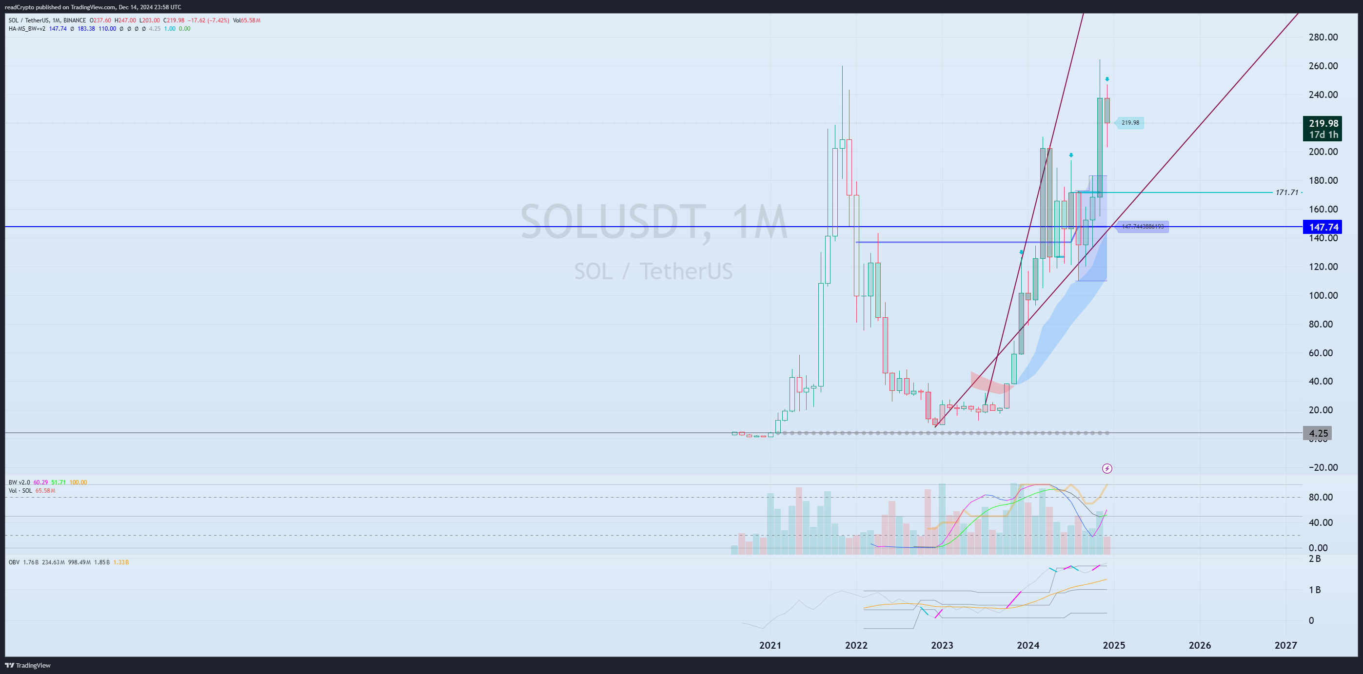 BINANCE:SOLUSDT Chart Image by readCrypto