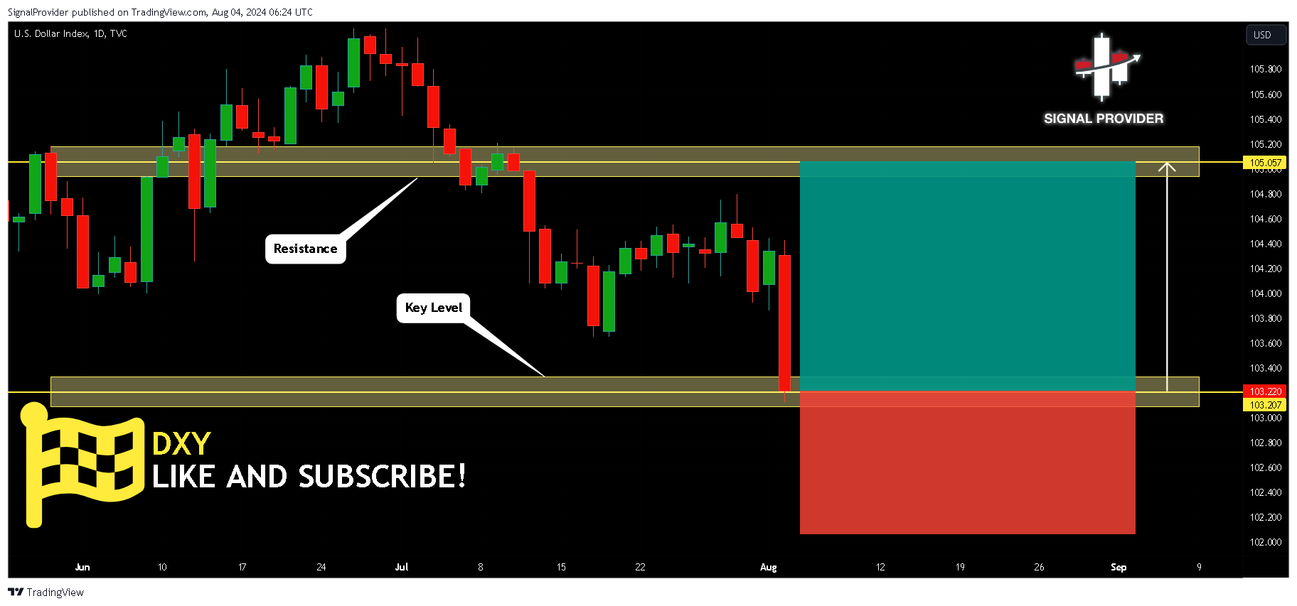 TVC:DXY Chart Image by SignalProvider
