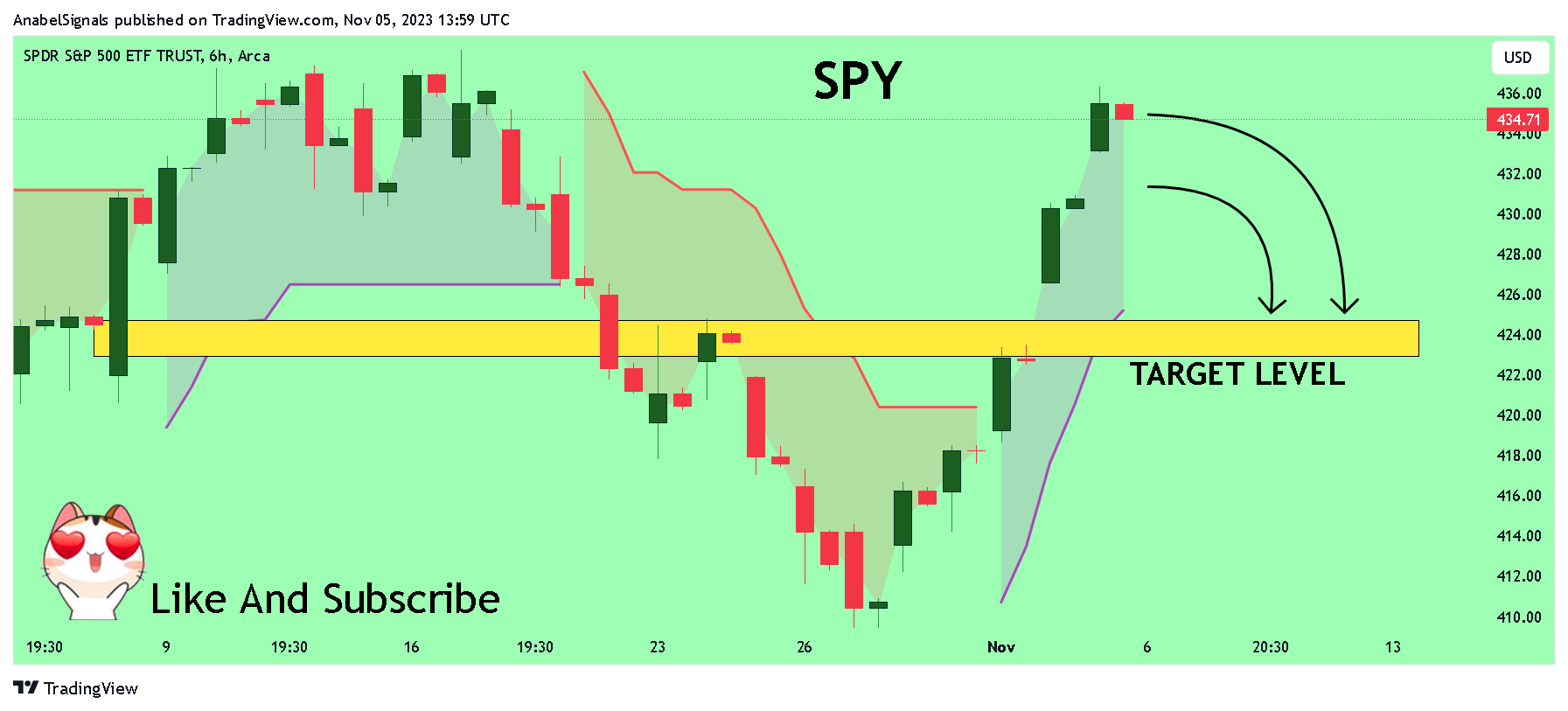 BATS:SPY Chart Image by AnabelSignals