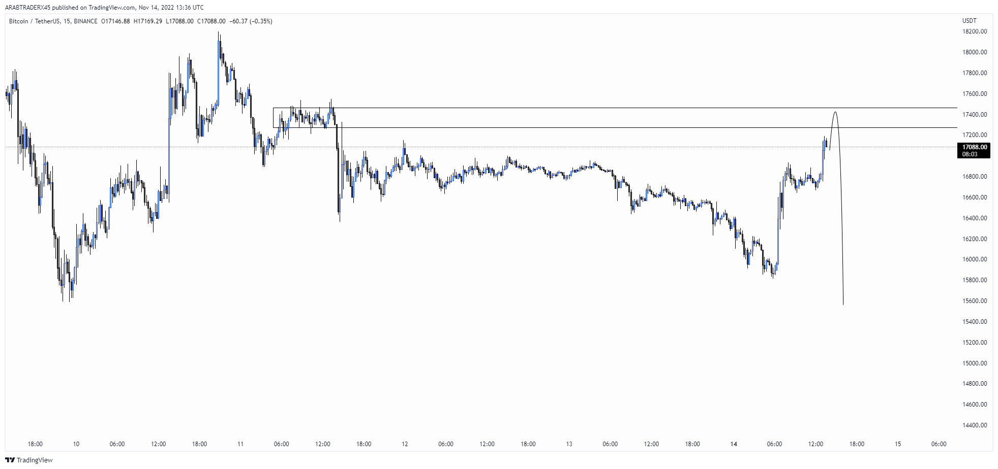 BINANCE:BTCUSDT Chart Image by ARABTRADERX45