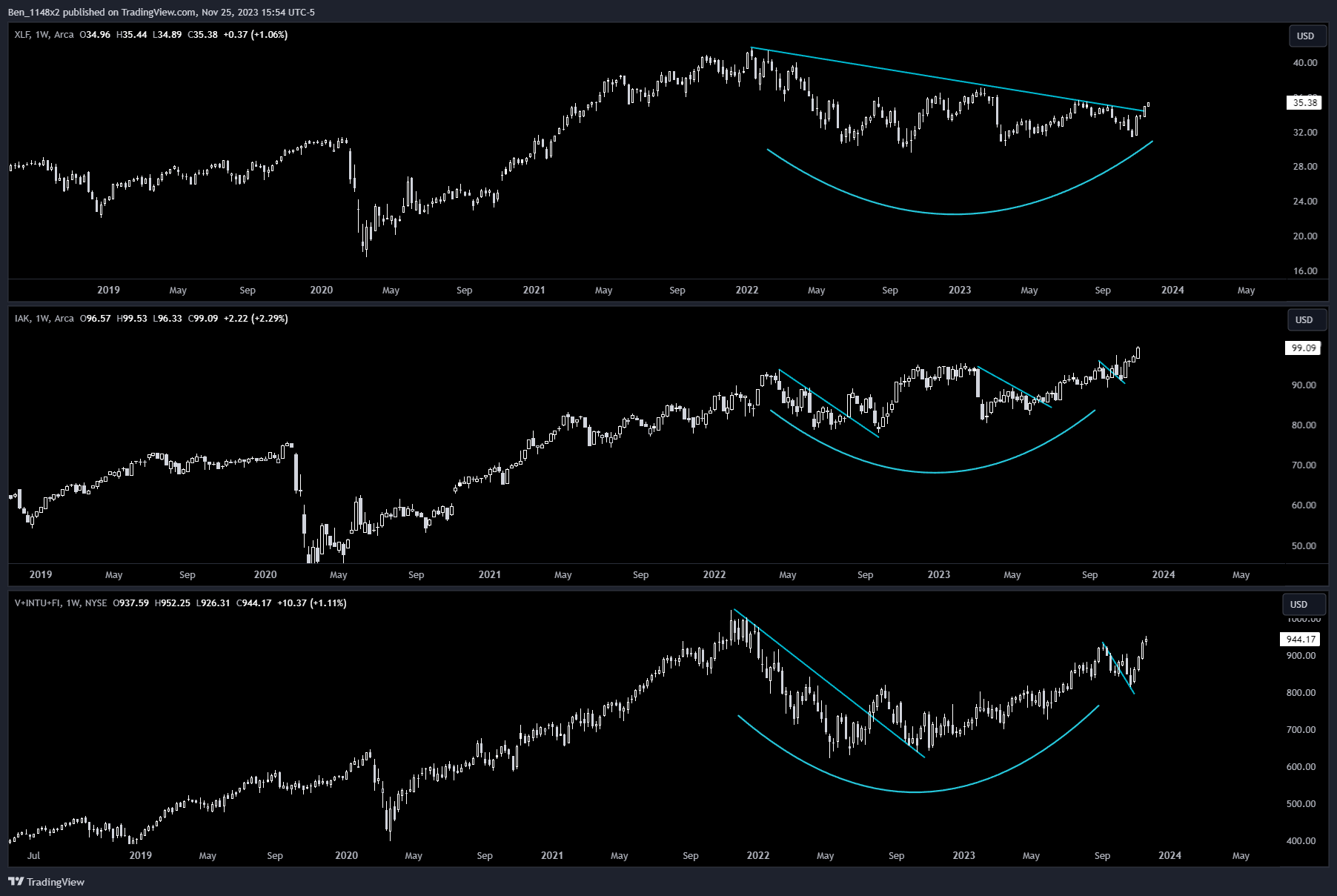 AMEX:XLF Chart Image by Ben_1148x2
