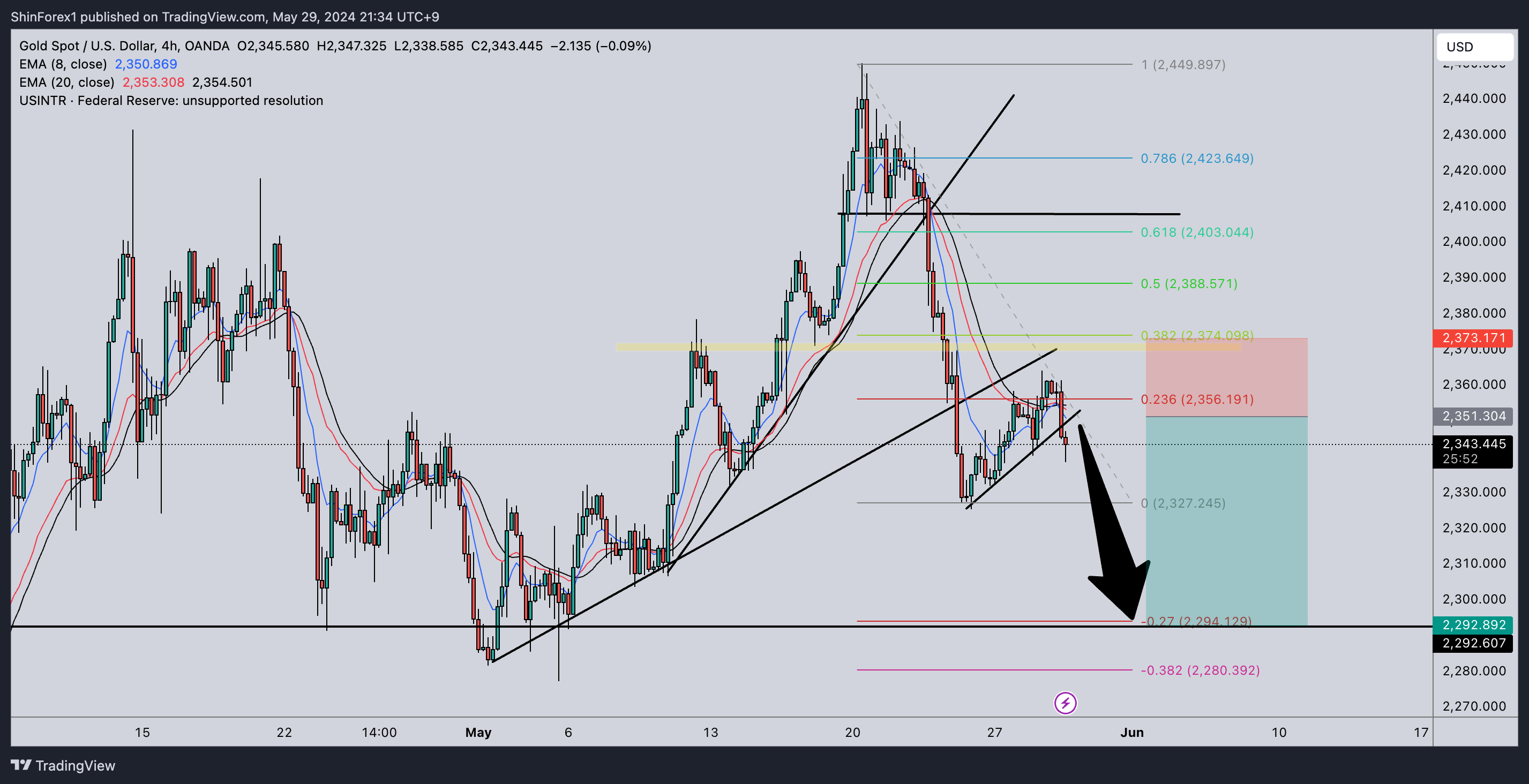 OANDA:XAUUSD Chart Image by ShinForex1