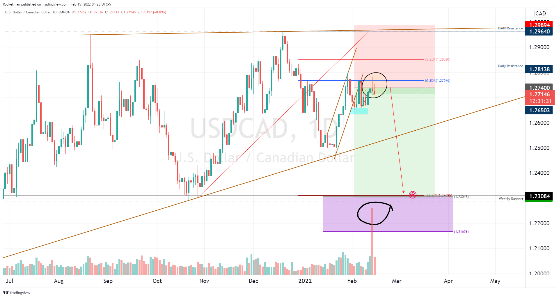 OANDA:USDCAD Chart Image by Rocketman