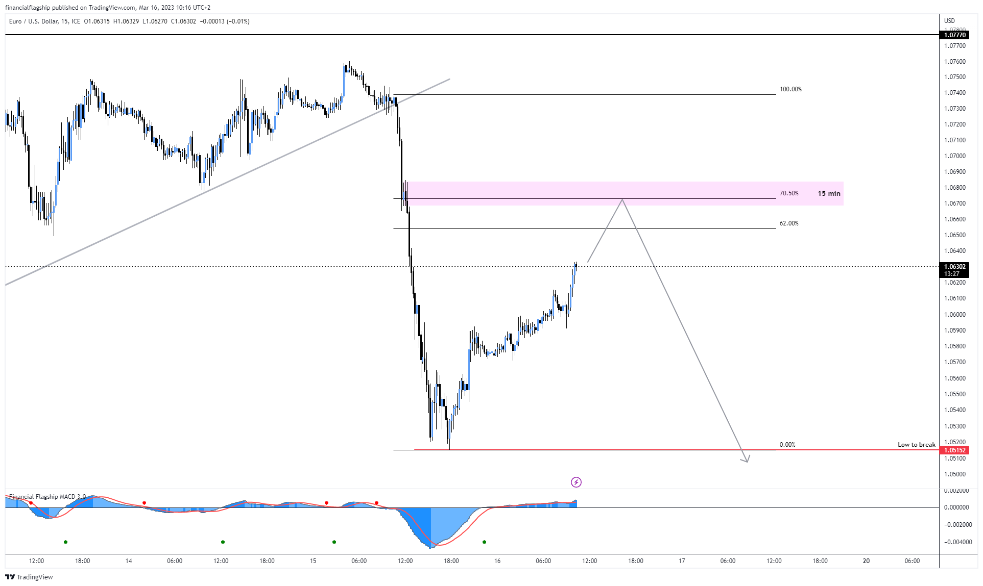 FX_IDC:EURUSD Chart Image by financialflagship