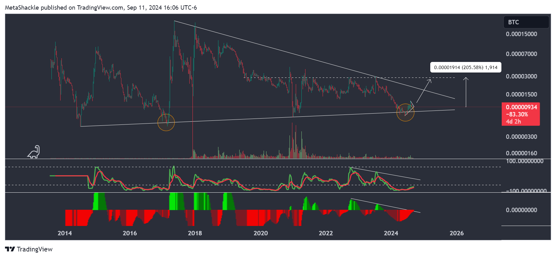 BINANCE:XRPBTC Chart Image by MetaShackle