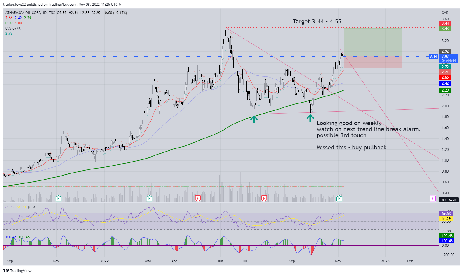 TSX:ATH Chart Image by tradersteve22